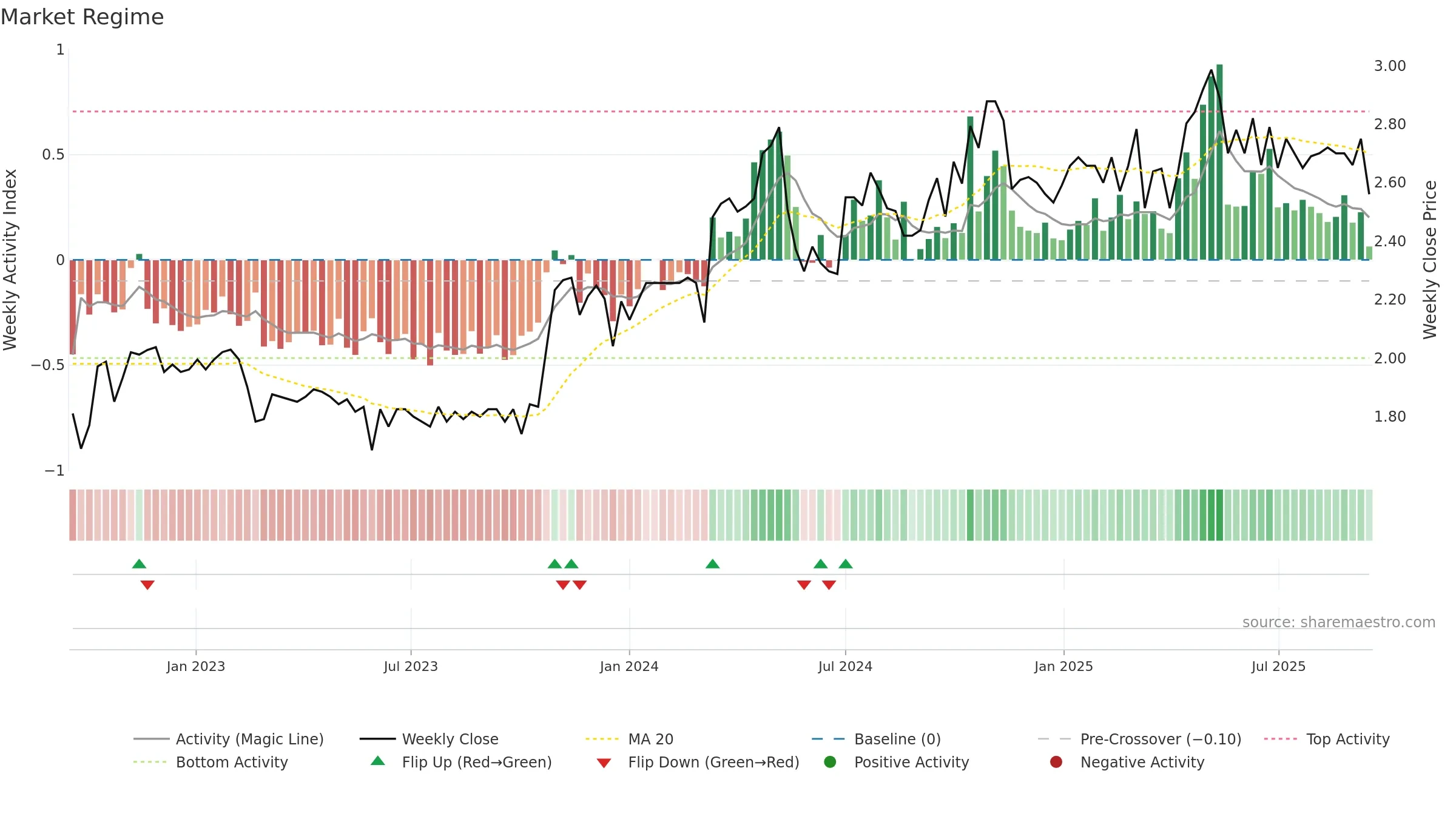 TWD weekly Market Snapshot chart, closing 2025-09-15.