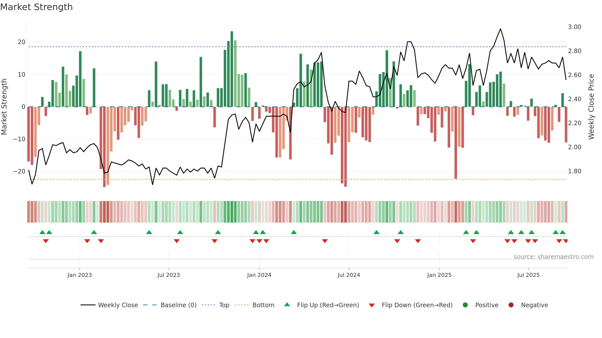 TWD weekly Market Strength chart, closing 2025-09-15.