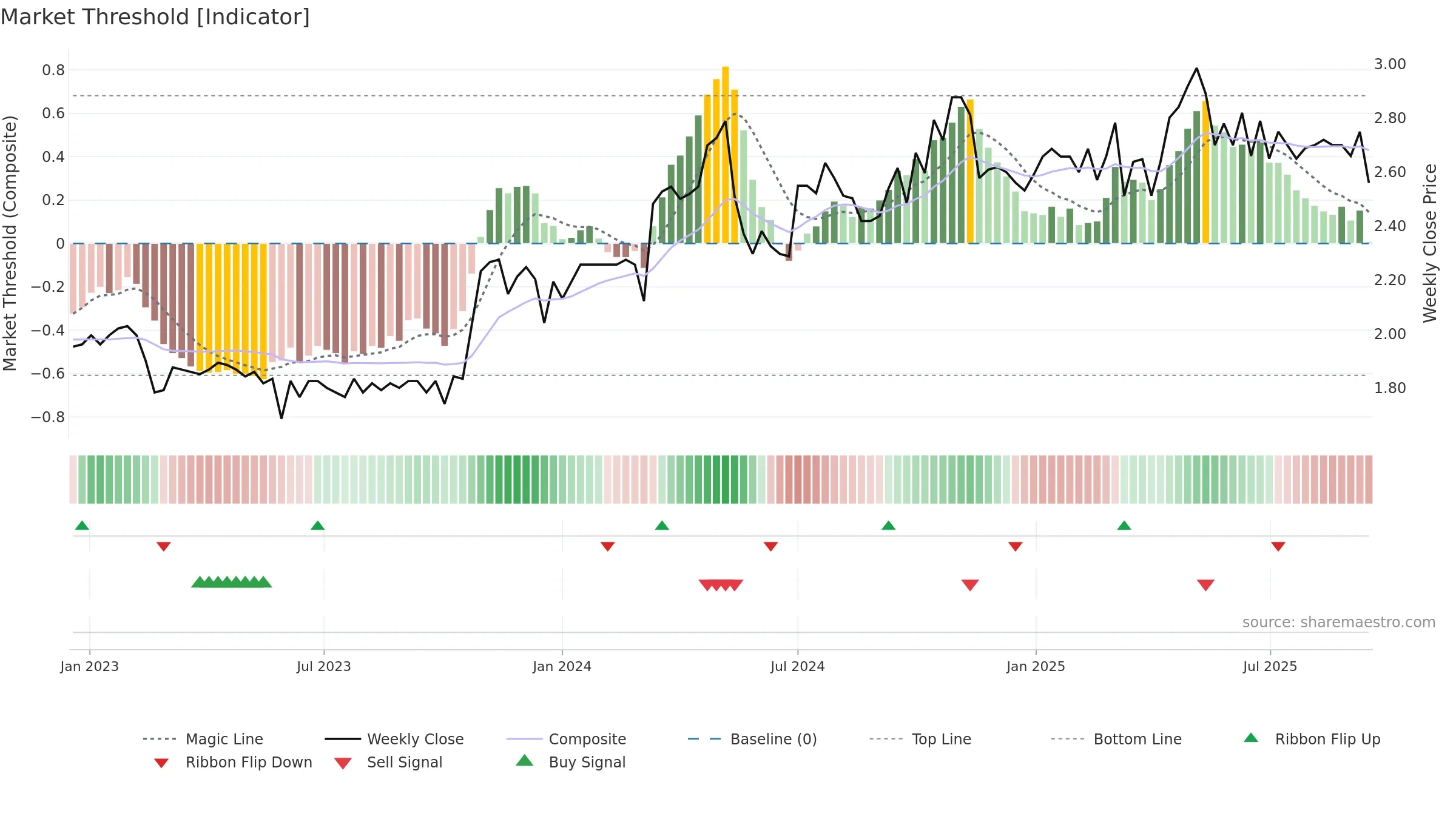 TWD weekly Market Threshold chart, closing 2025-09-15.