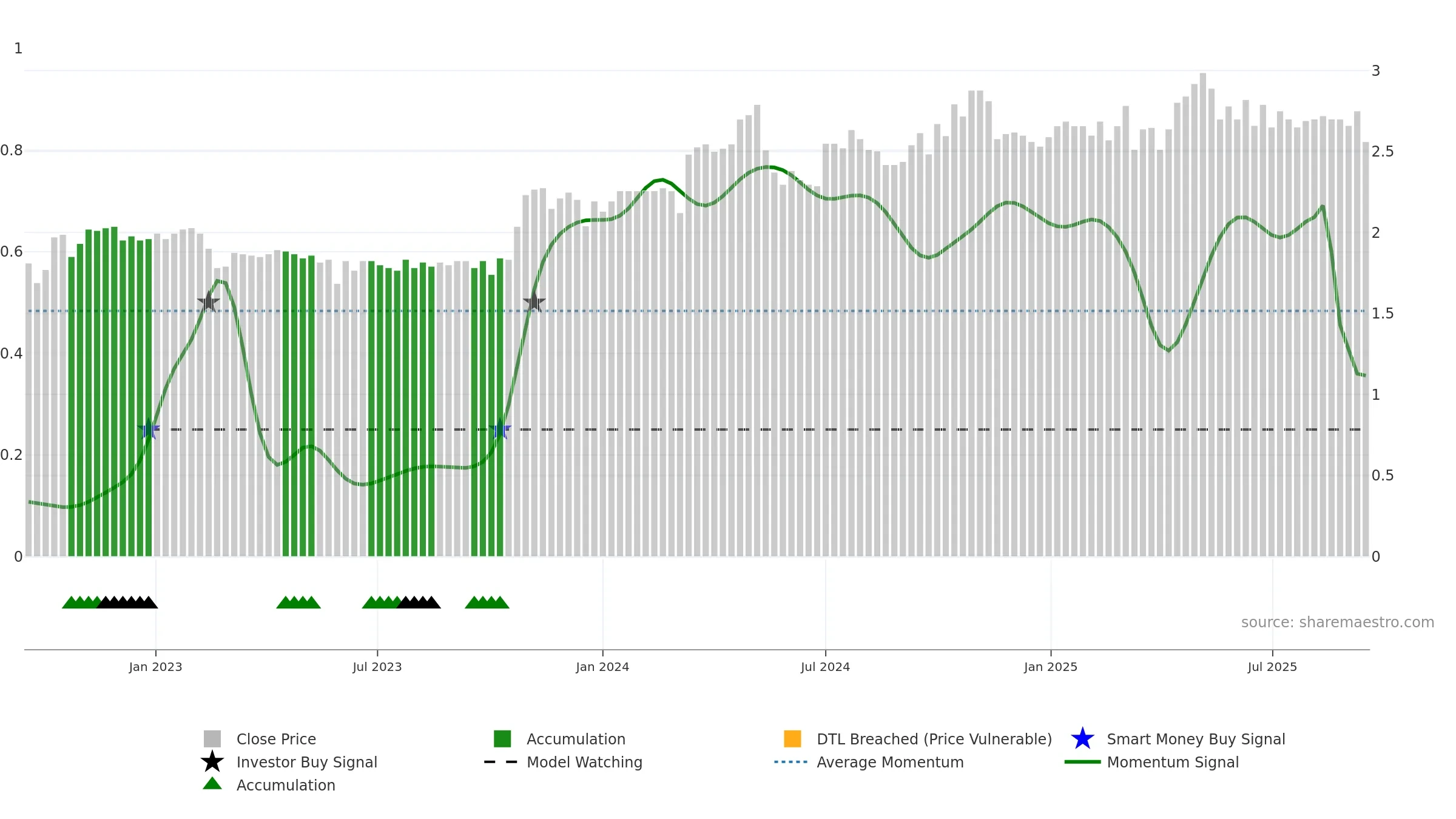 TWD weekly Smart Money chart, closing 2025-09-15.