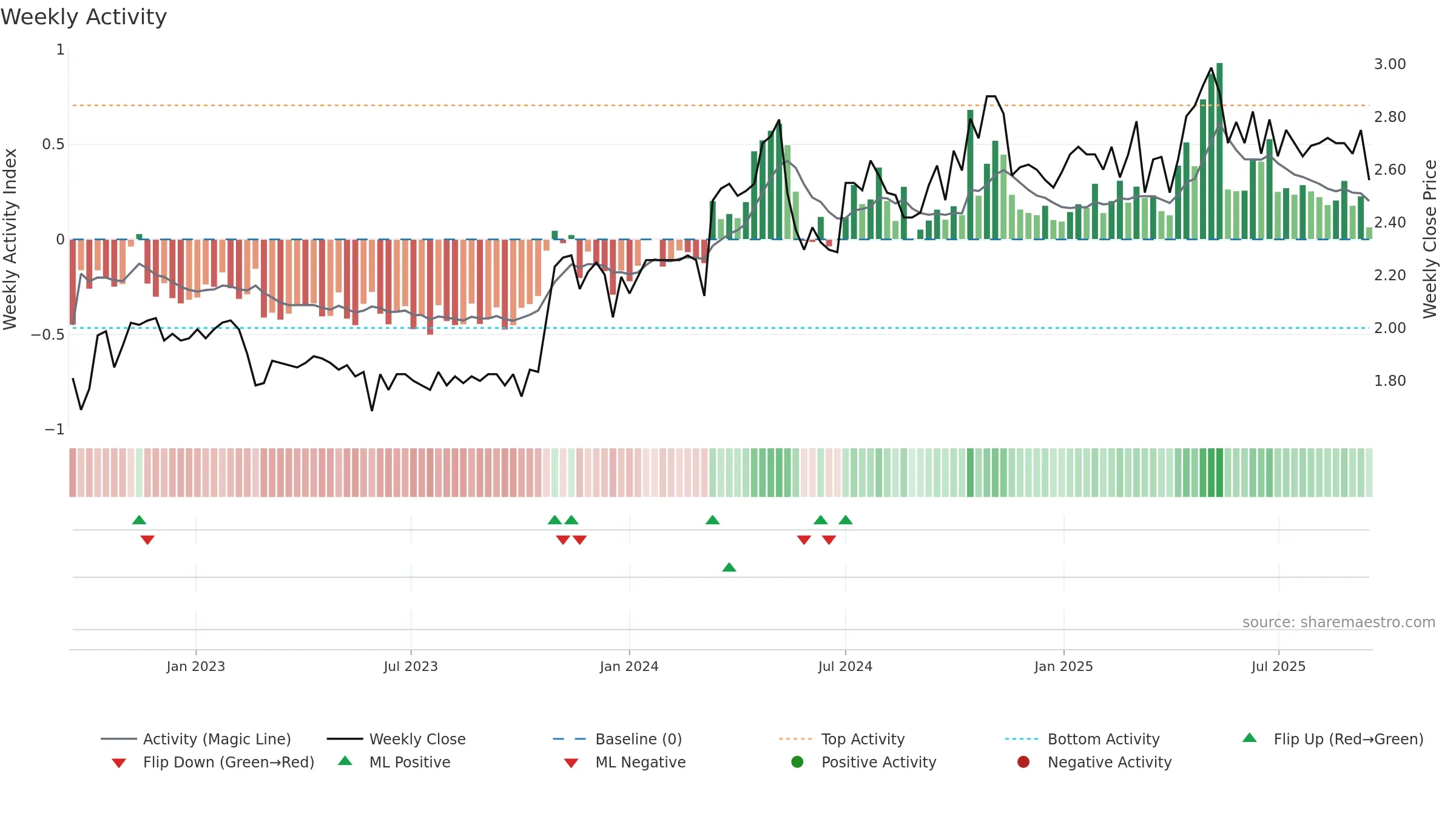 TWD weekly Activity chart, closing 2025-09-15.