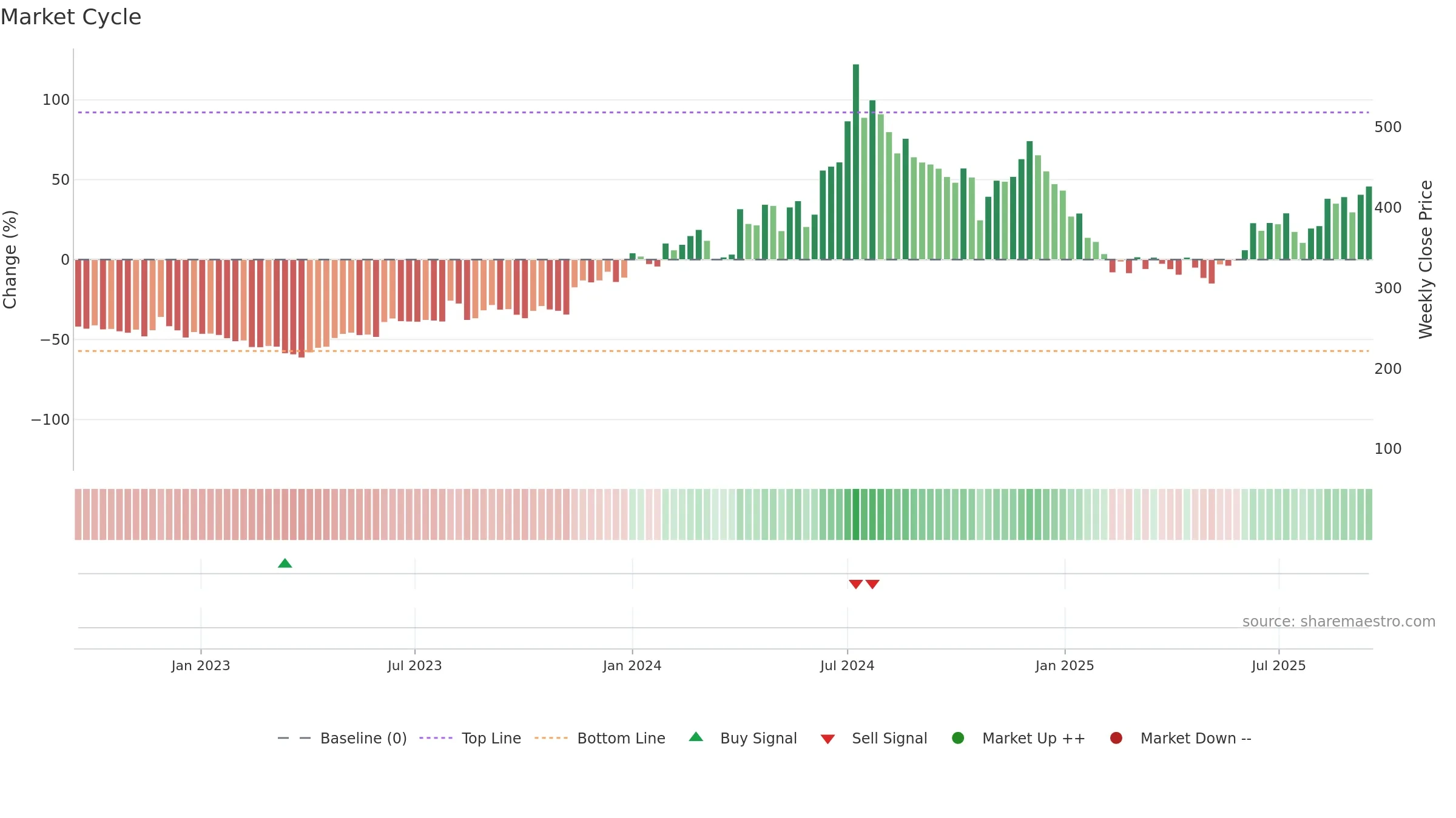 GEPIL weekly Market Cycle chart, closing 2025-09-15.