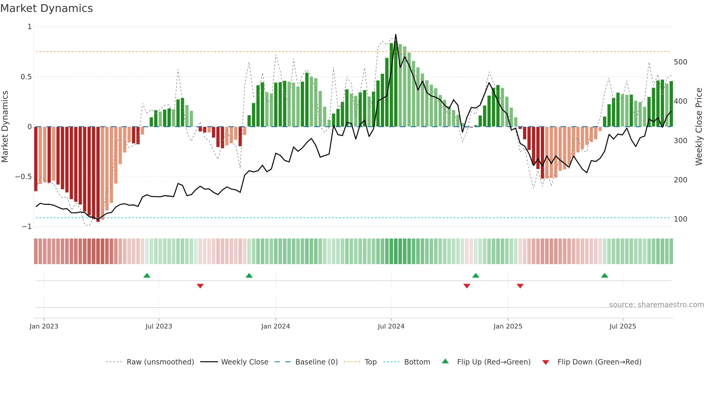 GEPIL weekly Market Dynamics chart, closing 2025-09-15.