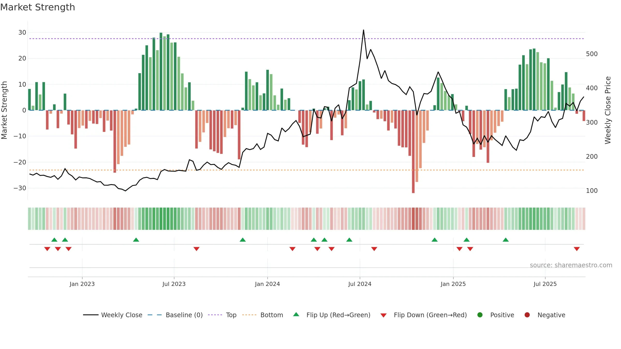 GEPIL weekly Market Strength chart, closing 2025-09-15.