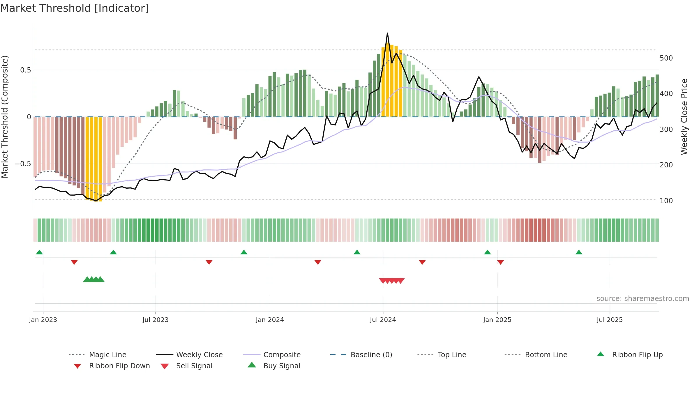 GEPIL weekly Market Threshold chart, closing 2025-09-15.