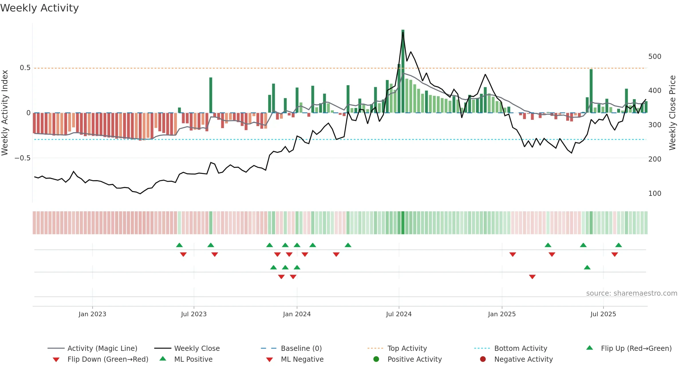 GEPIL weekly Activity chart, closing 2025-09-15.