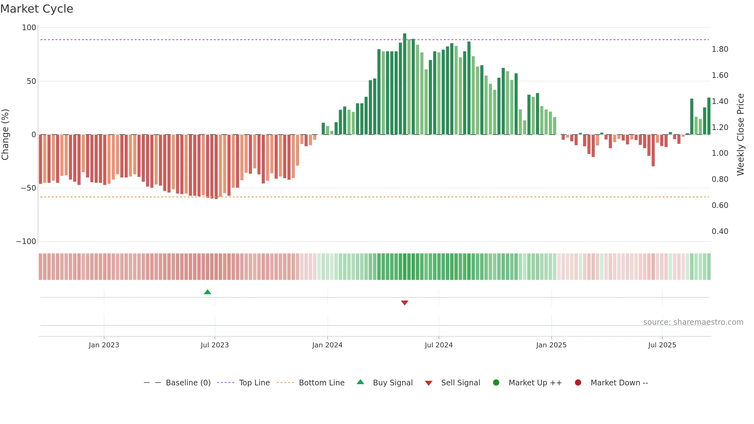 VEE weekly Market Cycle chart, closing 2025-09-15.