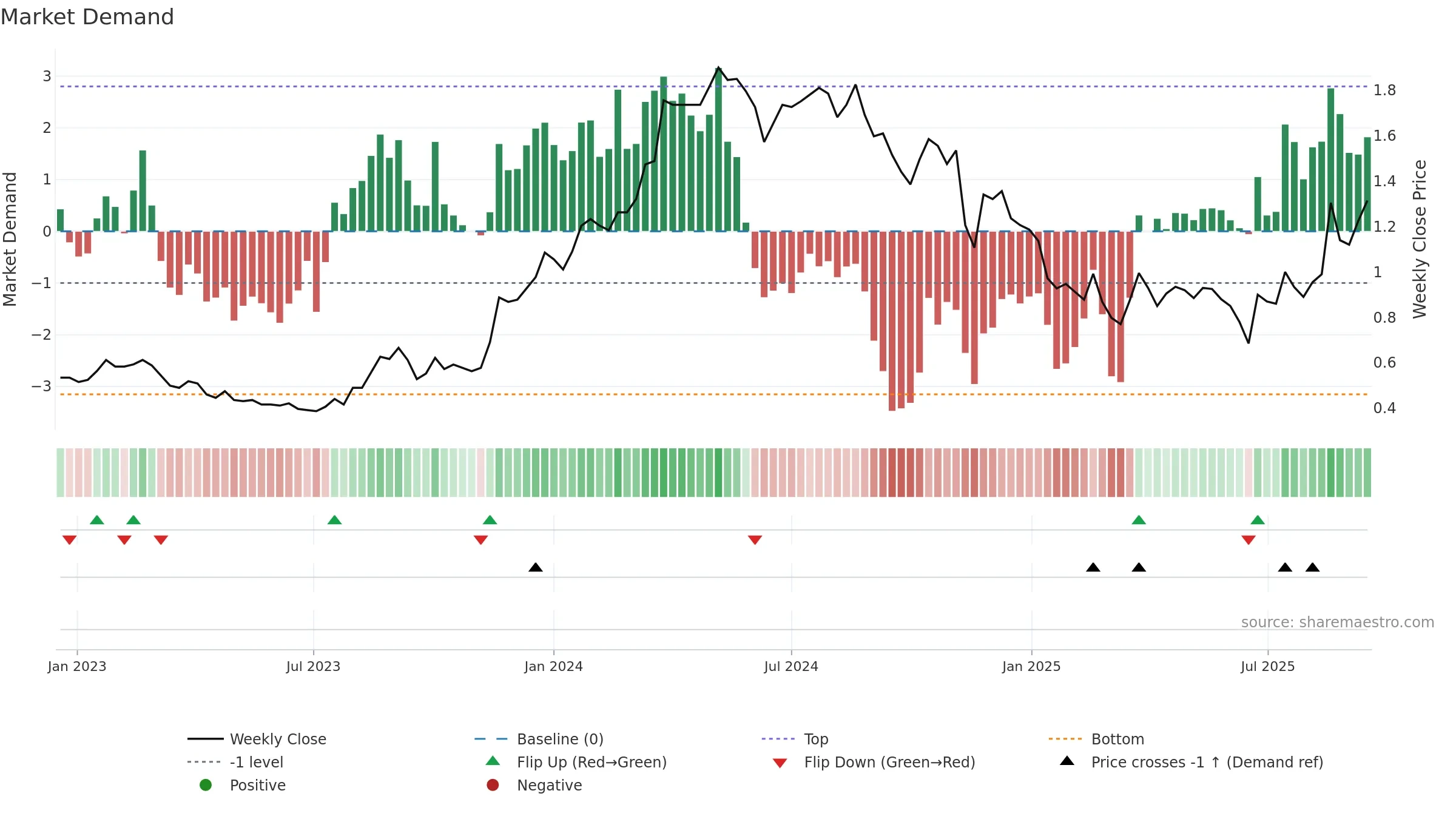 VEE weekly Market Demand chart, closing 2025-09-15.