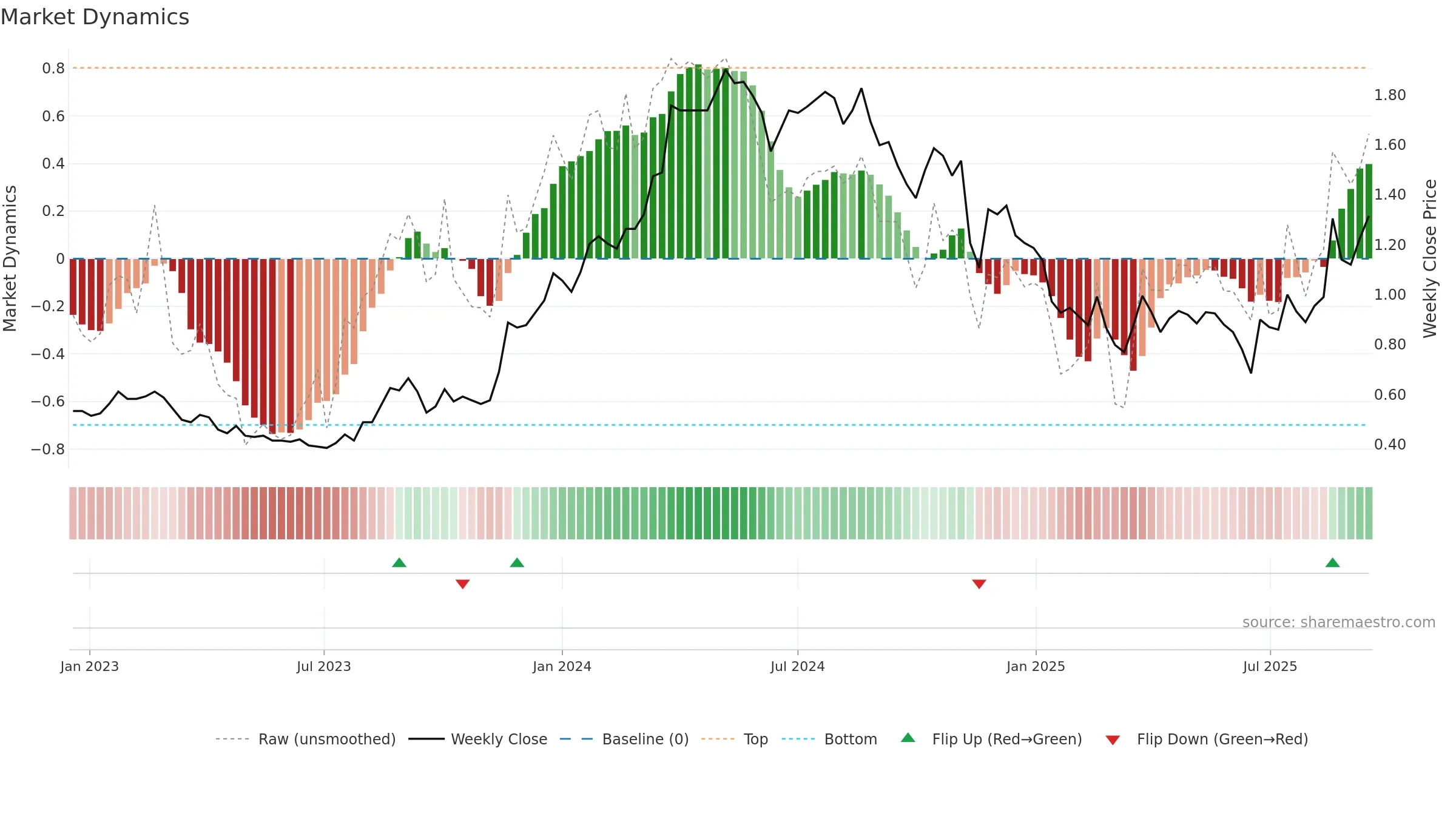 VEE weekly Market Dynamics chart, closing 2025-09-15.