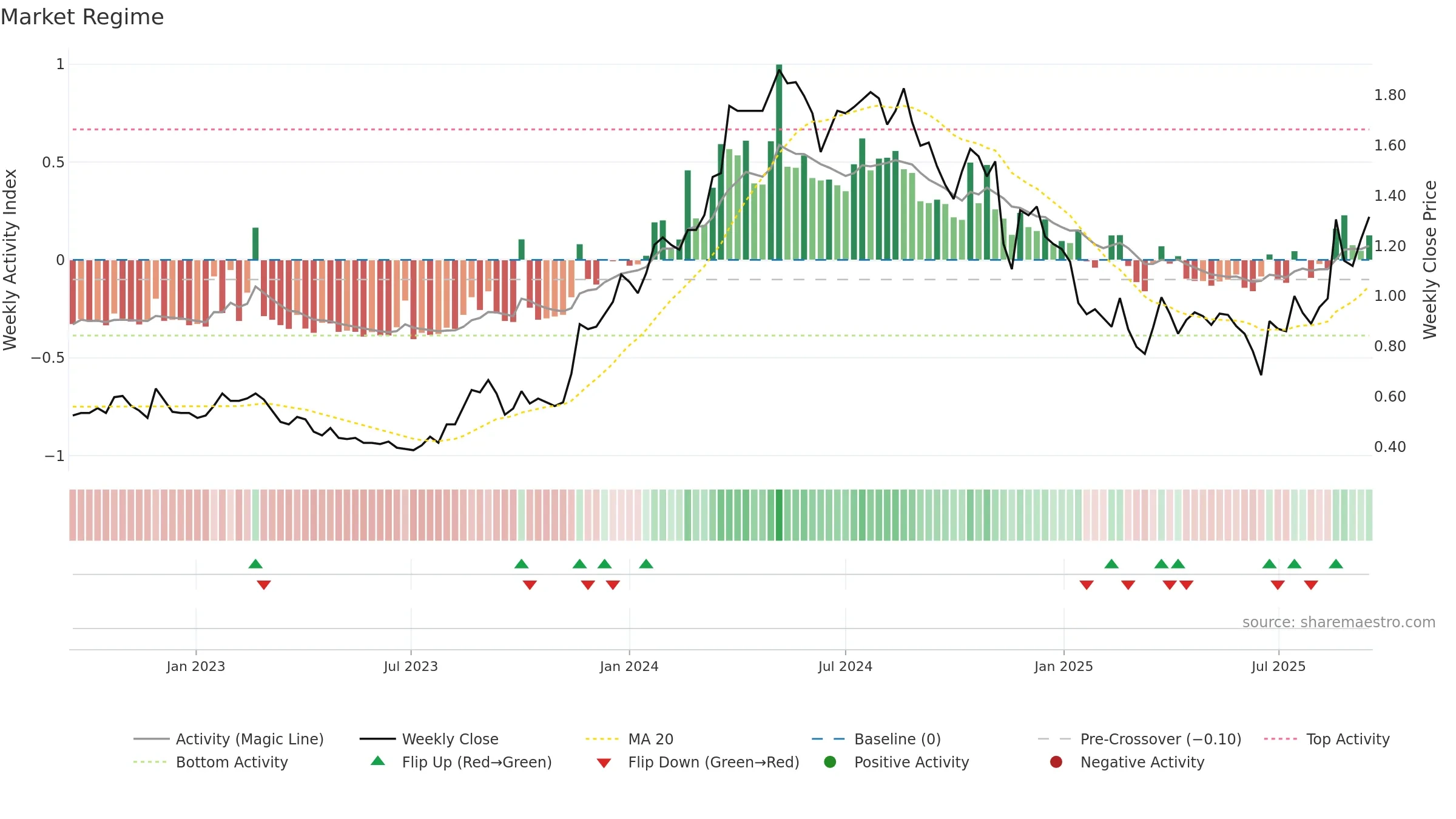 VEE weekly Market Snapshot chart, closing 2025-09-15.