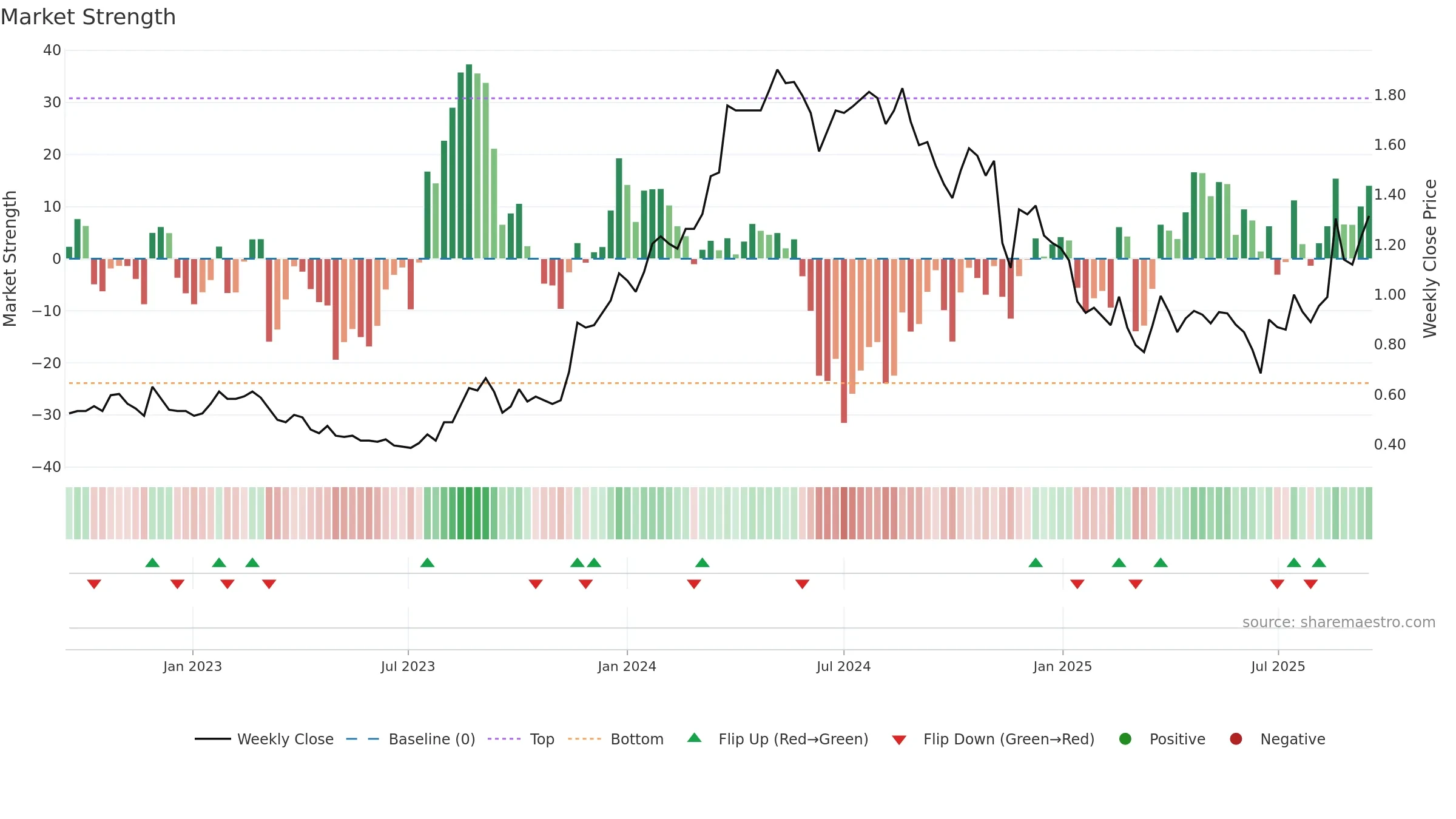 VEE weekly Market Strength chart, closing 2025-09-15.