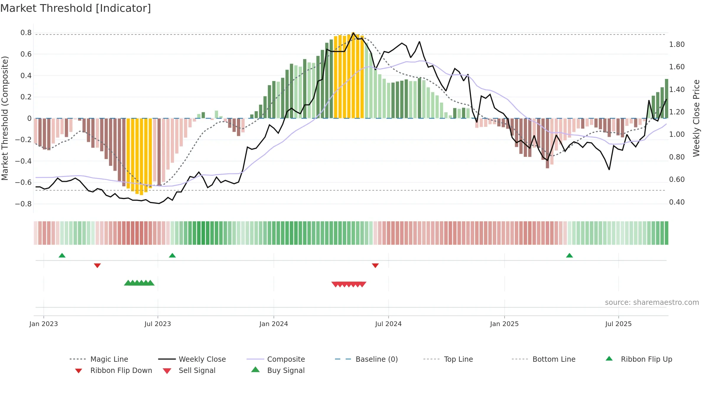 VEE weekly Market Threshold chart, closing 2025-09-15.