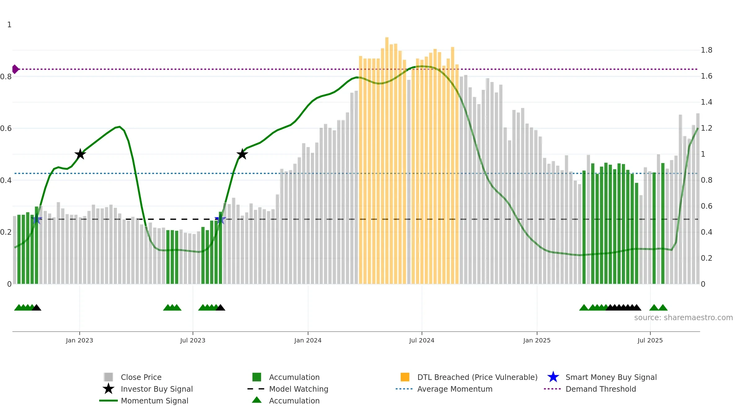 VEE weekly Smart Money chart, closing 2025-09-15.