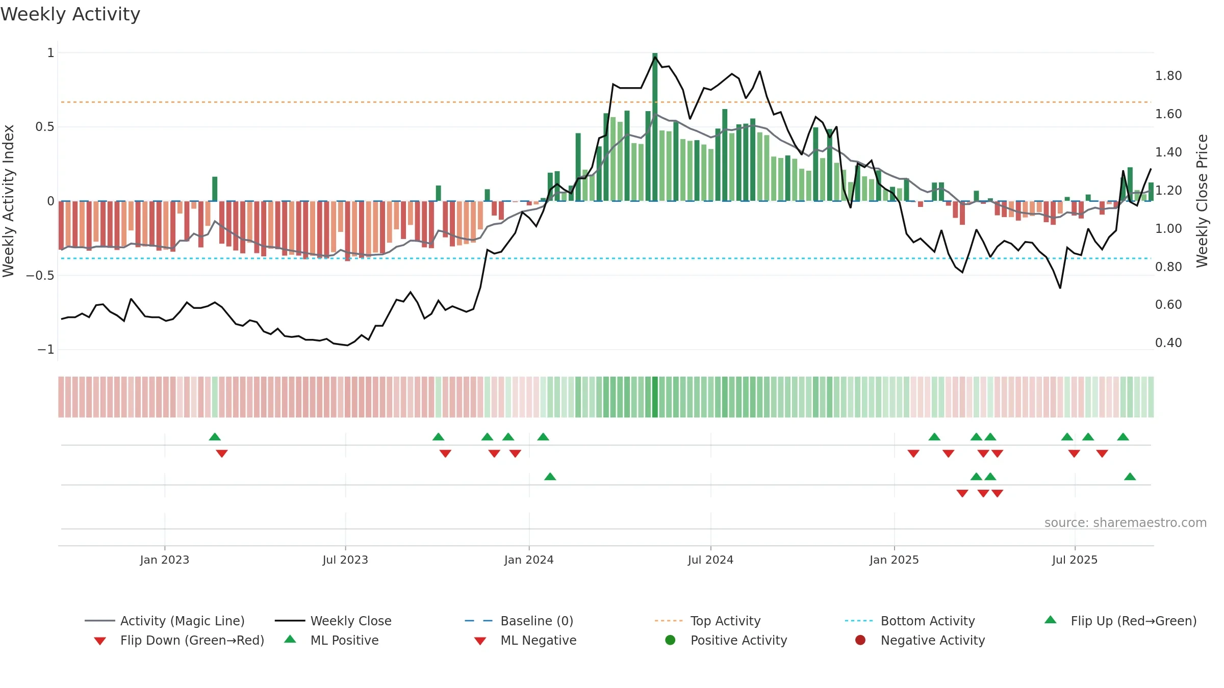 VEE weekly Activity chart, closing 2025-09-15.