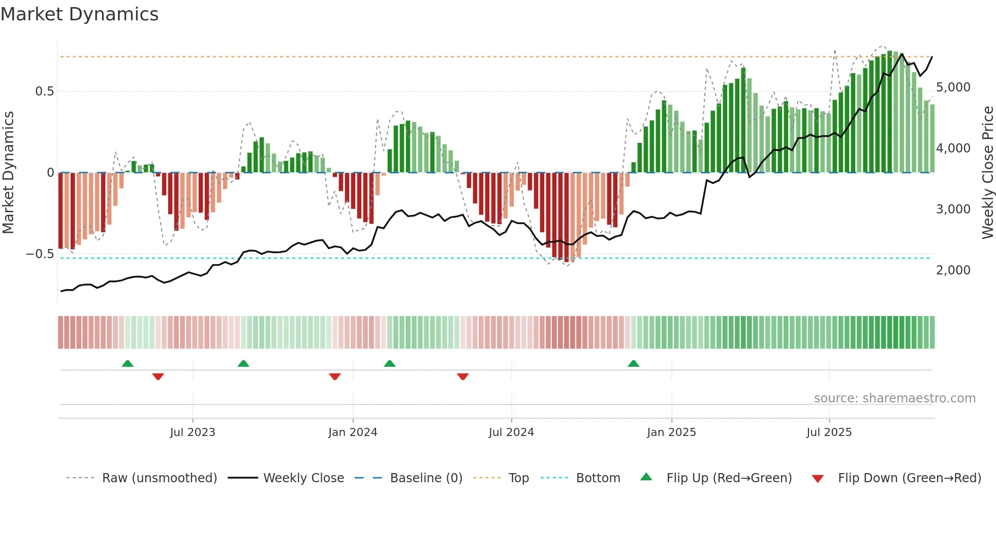 4221 weekly Market Dynamics chart
