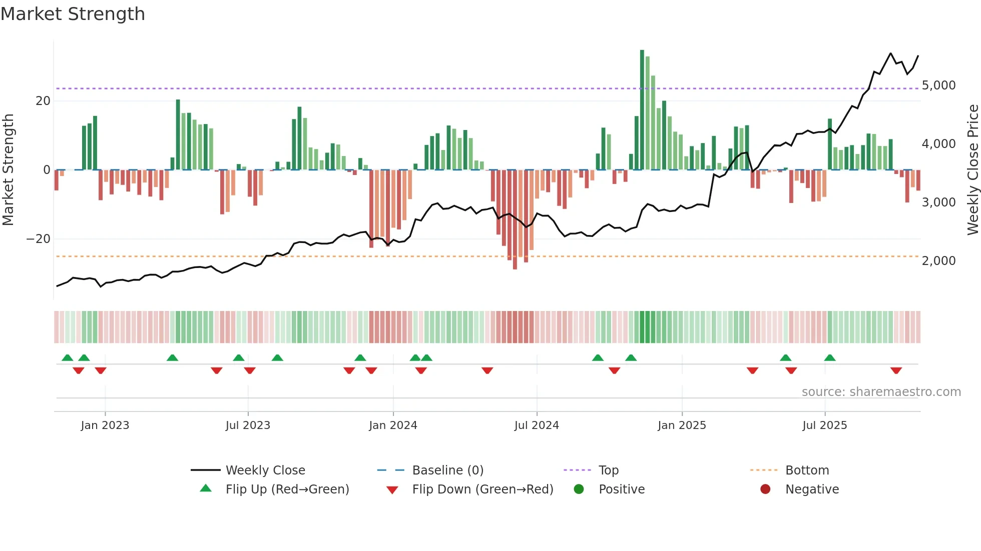 4221 weekly Market Strength chart