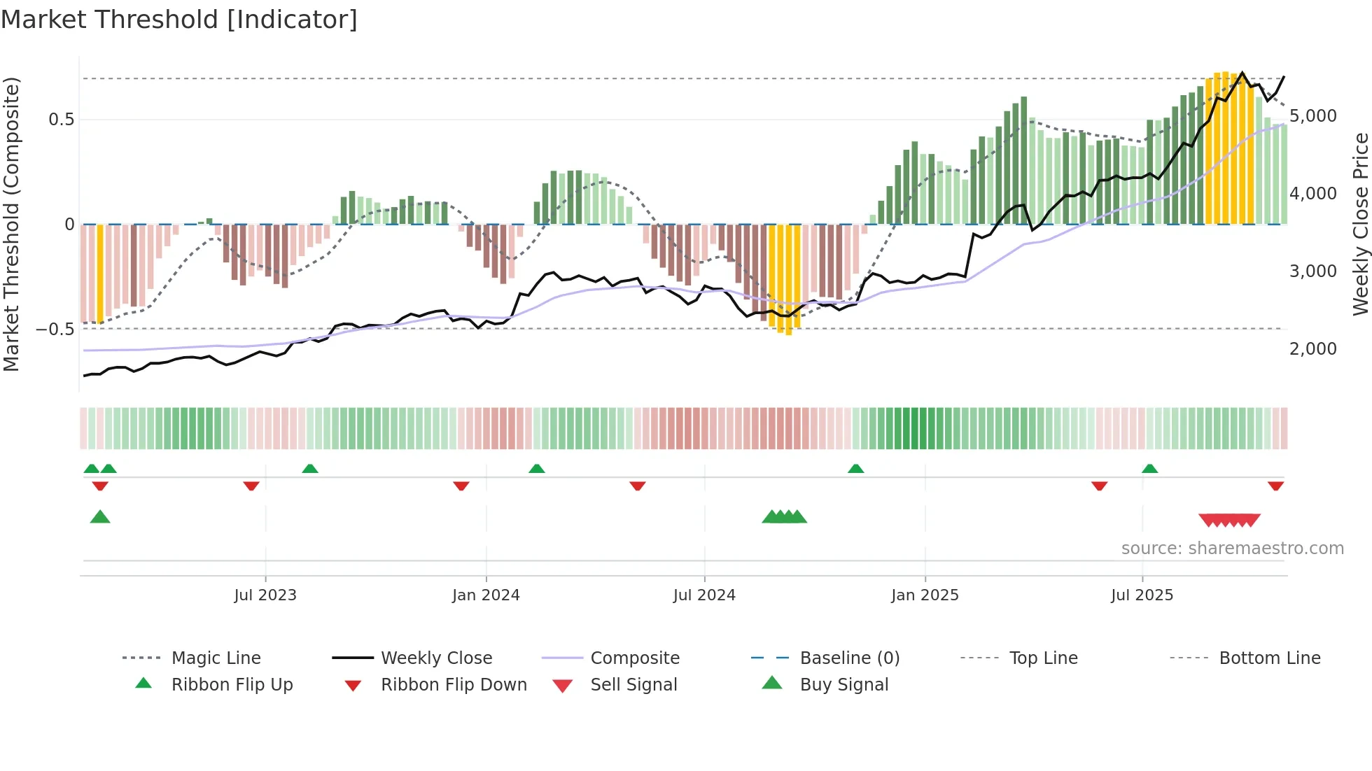 4221 weekly Market Threshold chart