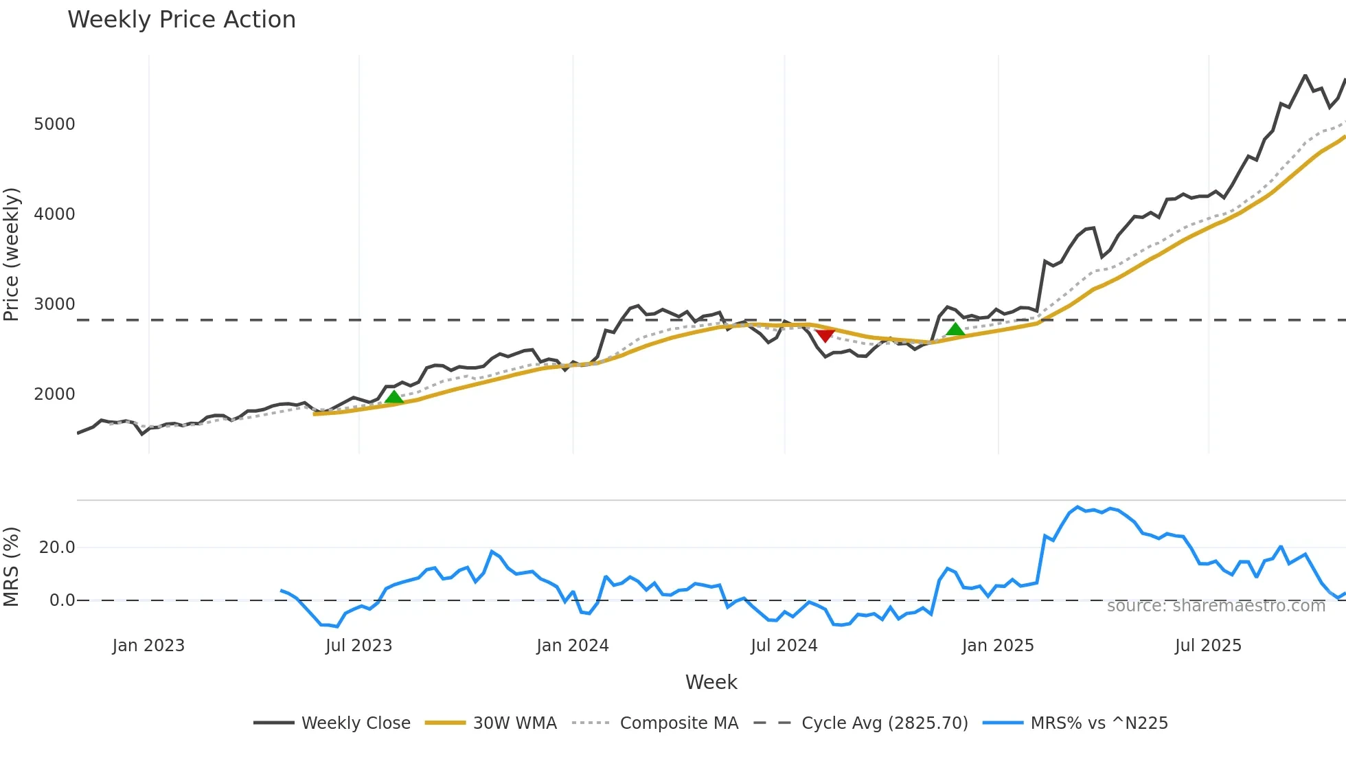 4221 weekly Price Action chart, closing 2025-10-27