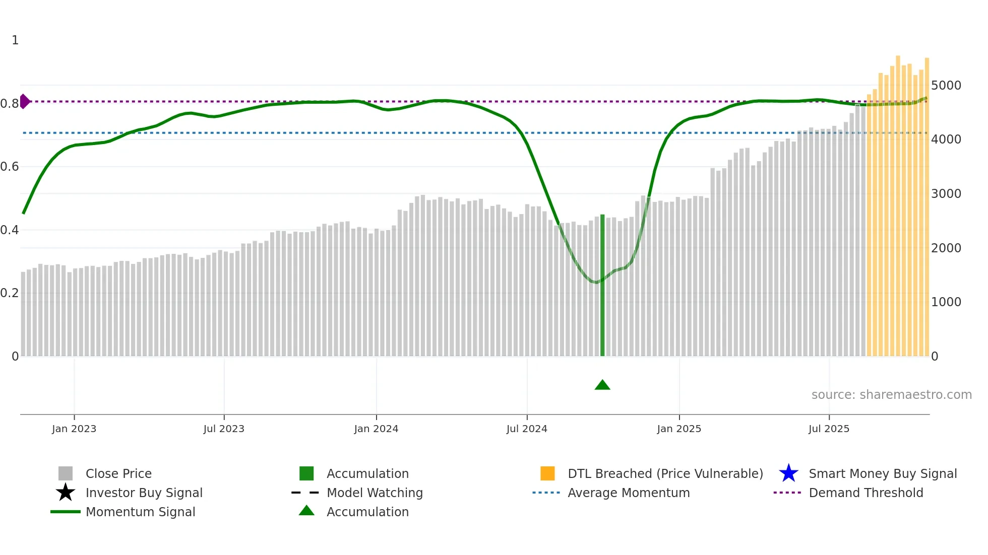 4221 weekly Smart Money chart