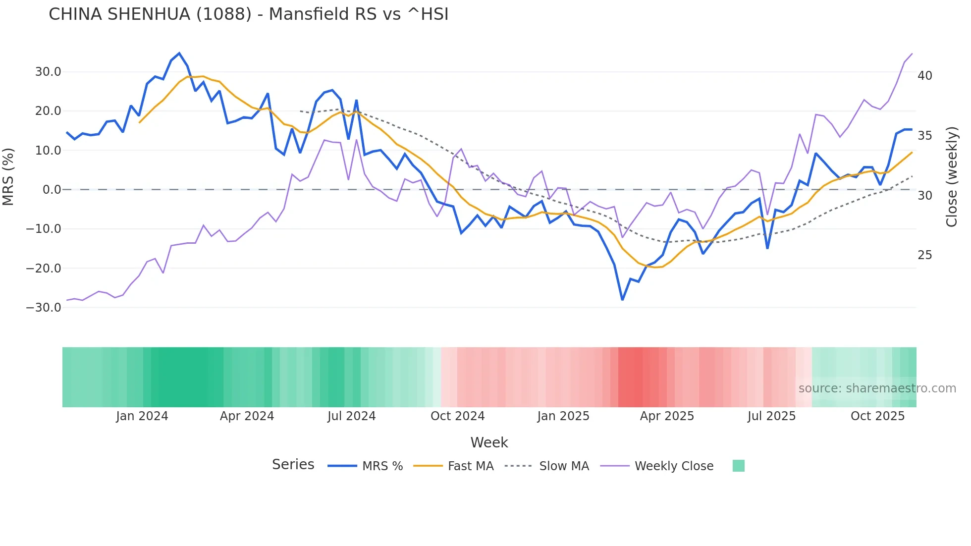 1088 Mansfield Relative Strength chart