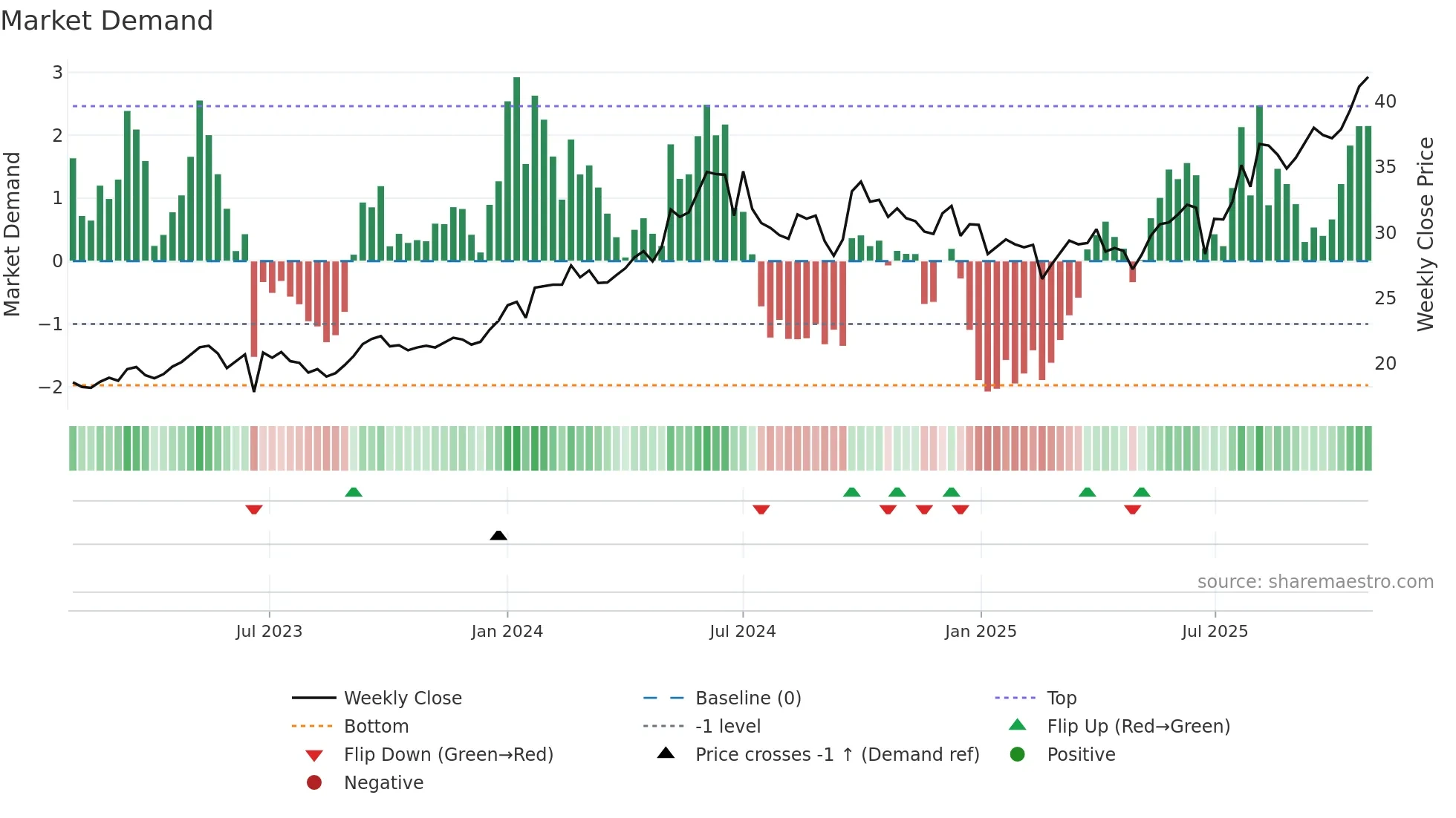 1088 weekly Market Demand chart