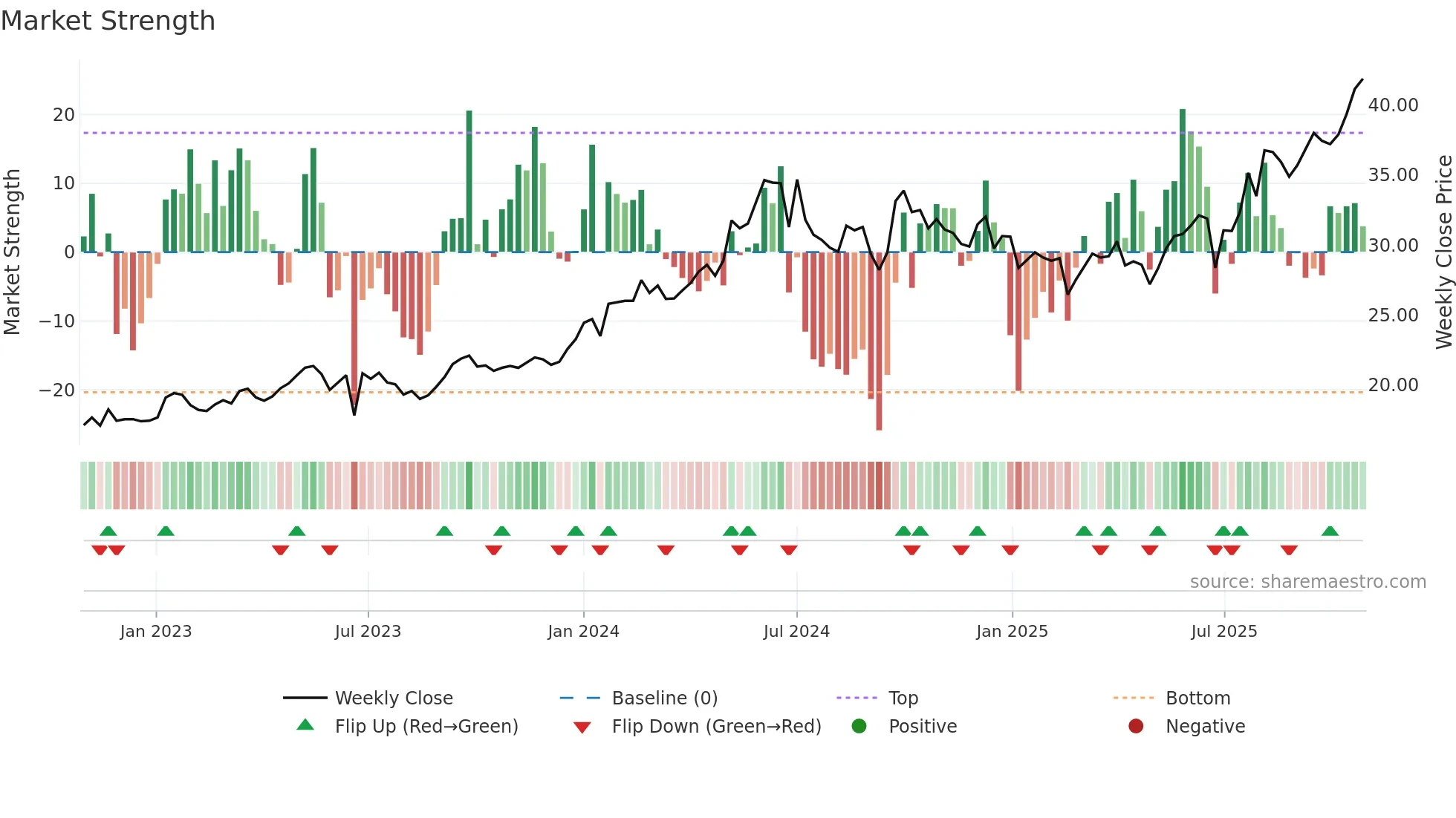 1088 weekly Market Strength chart