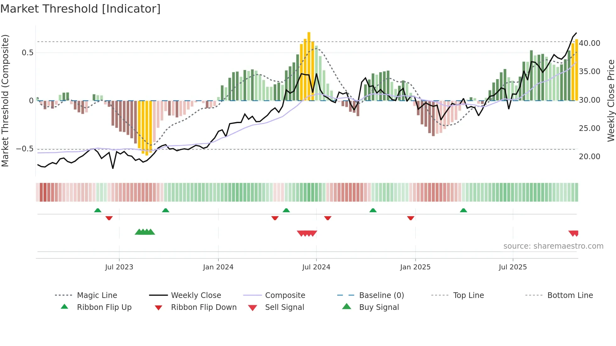 1088 weekly Market Threshold chart