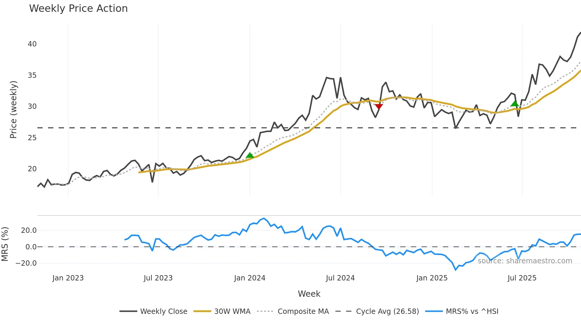 1088 weekly Price Action chart, closing 2025-10-27