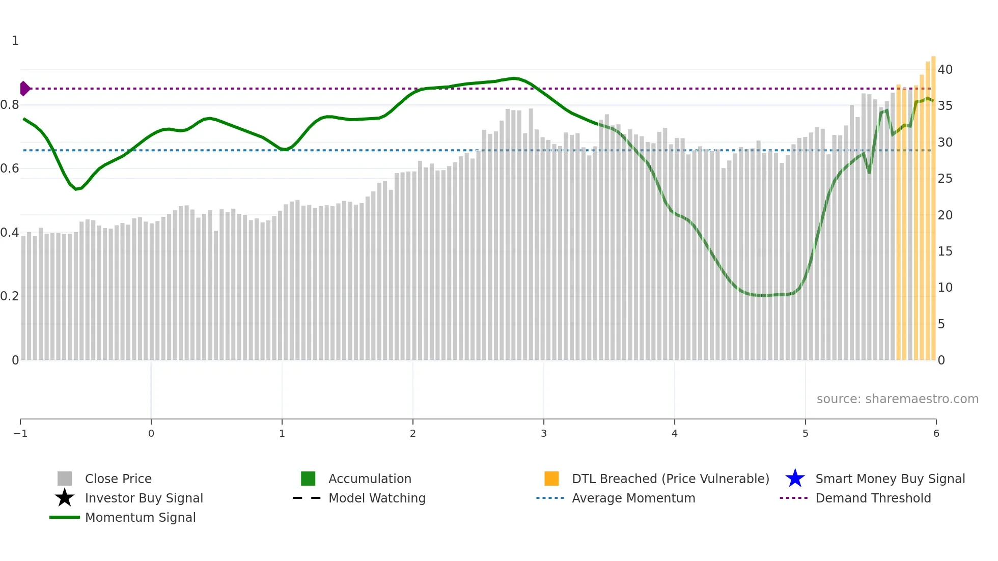 1088 weekly Smart Money chart