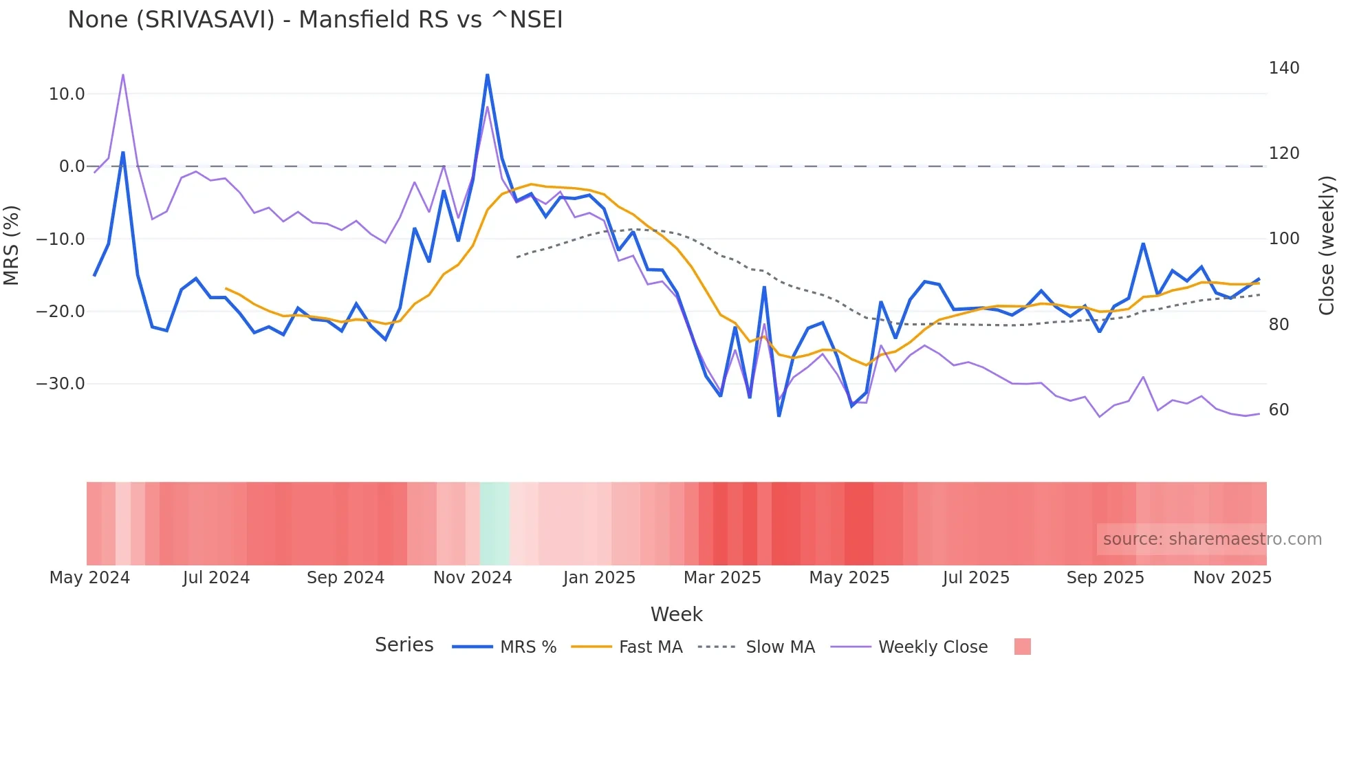 SRIVASAVI Mansfield Relative Strength chart