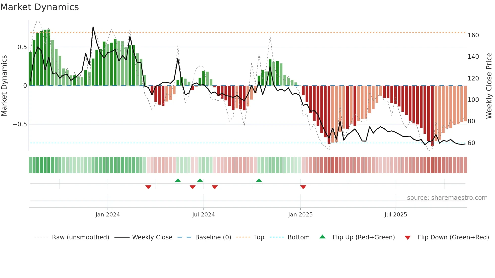 SRIVASAVI weekly Market Dynamics chart