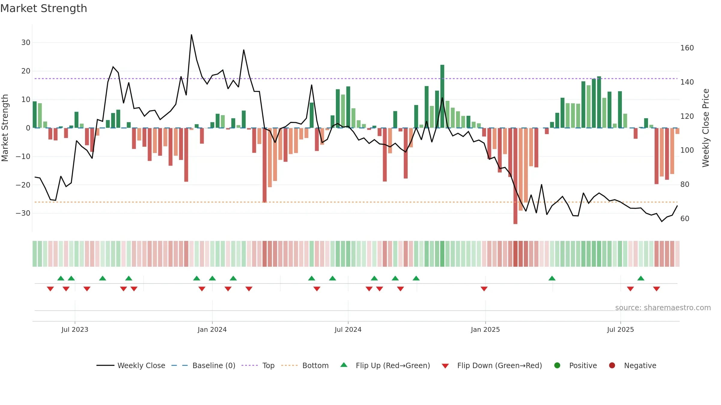 SRIVASAVI weekly Market Strength chart, closing 2025-09-15.