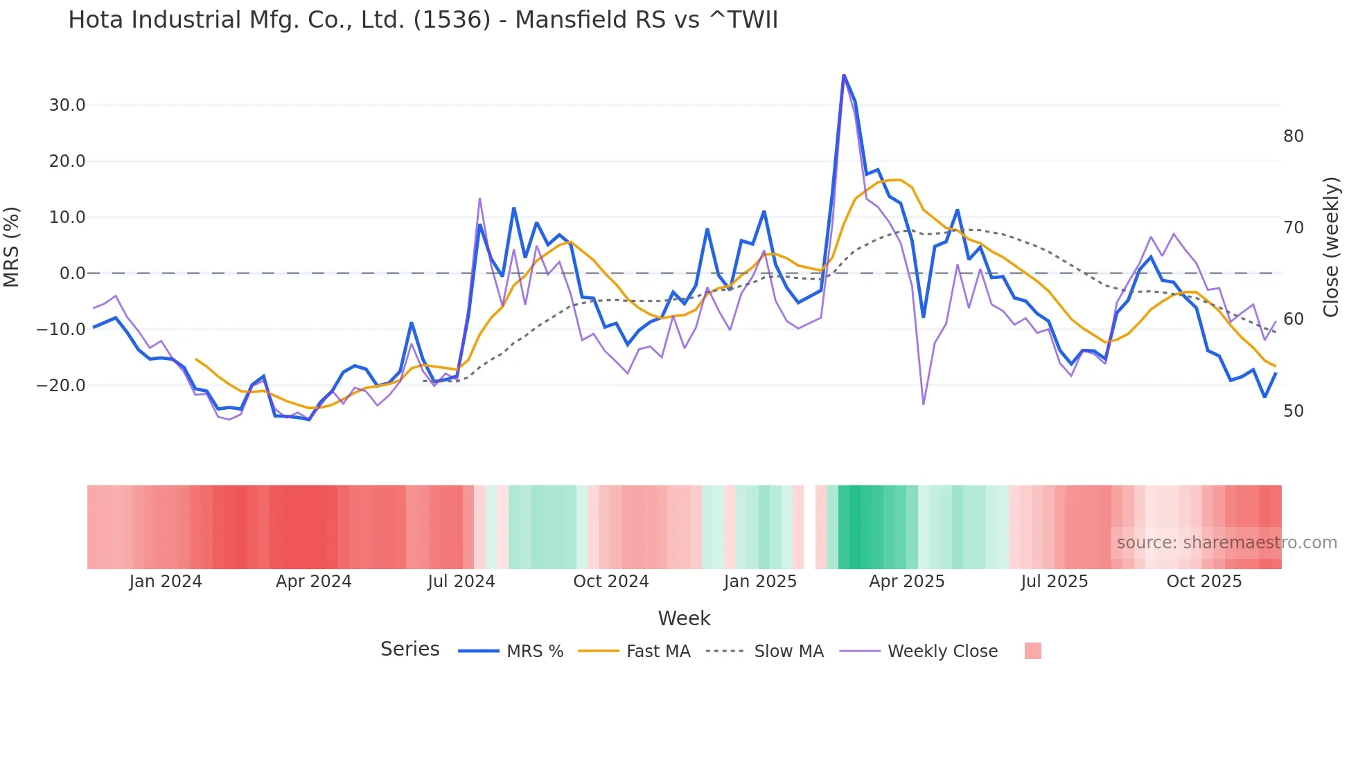 1536 Mansfield Relative Strength chart