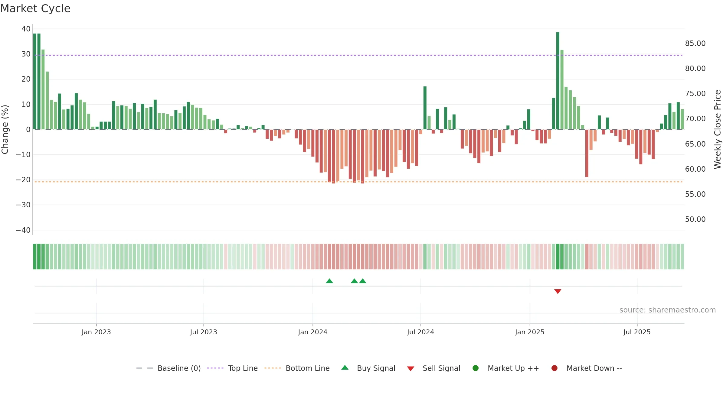 1536 weekly Market Cycle chart, closing 2025-09-15.