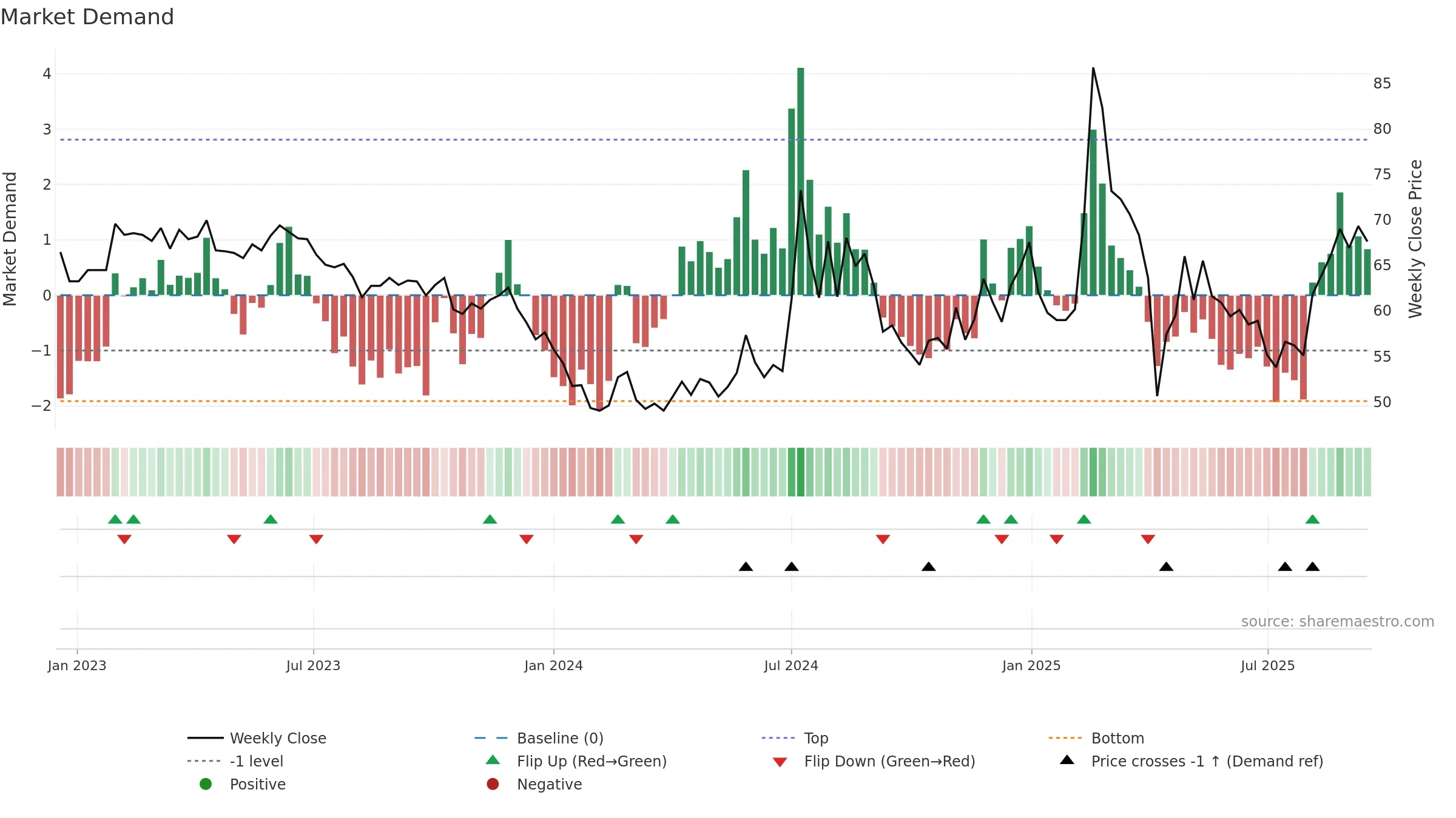 1536 weekly Market Demand chart, closing 2025-09-15.