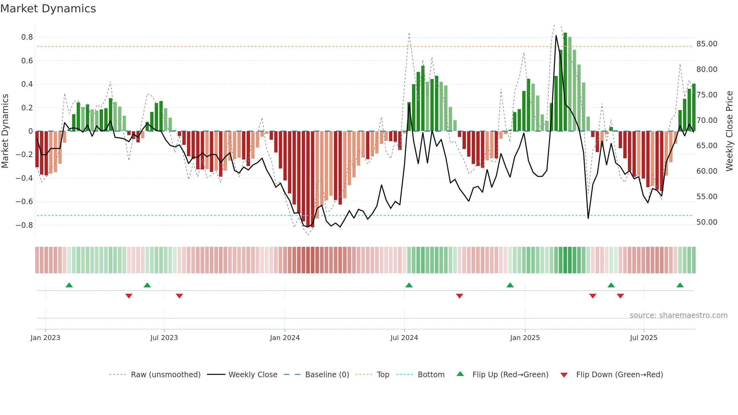 1536 weekly Market Dynamics chart, closing 2025-09-15.