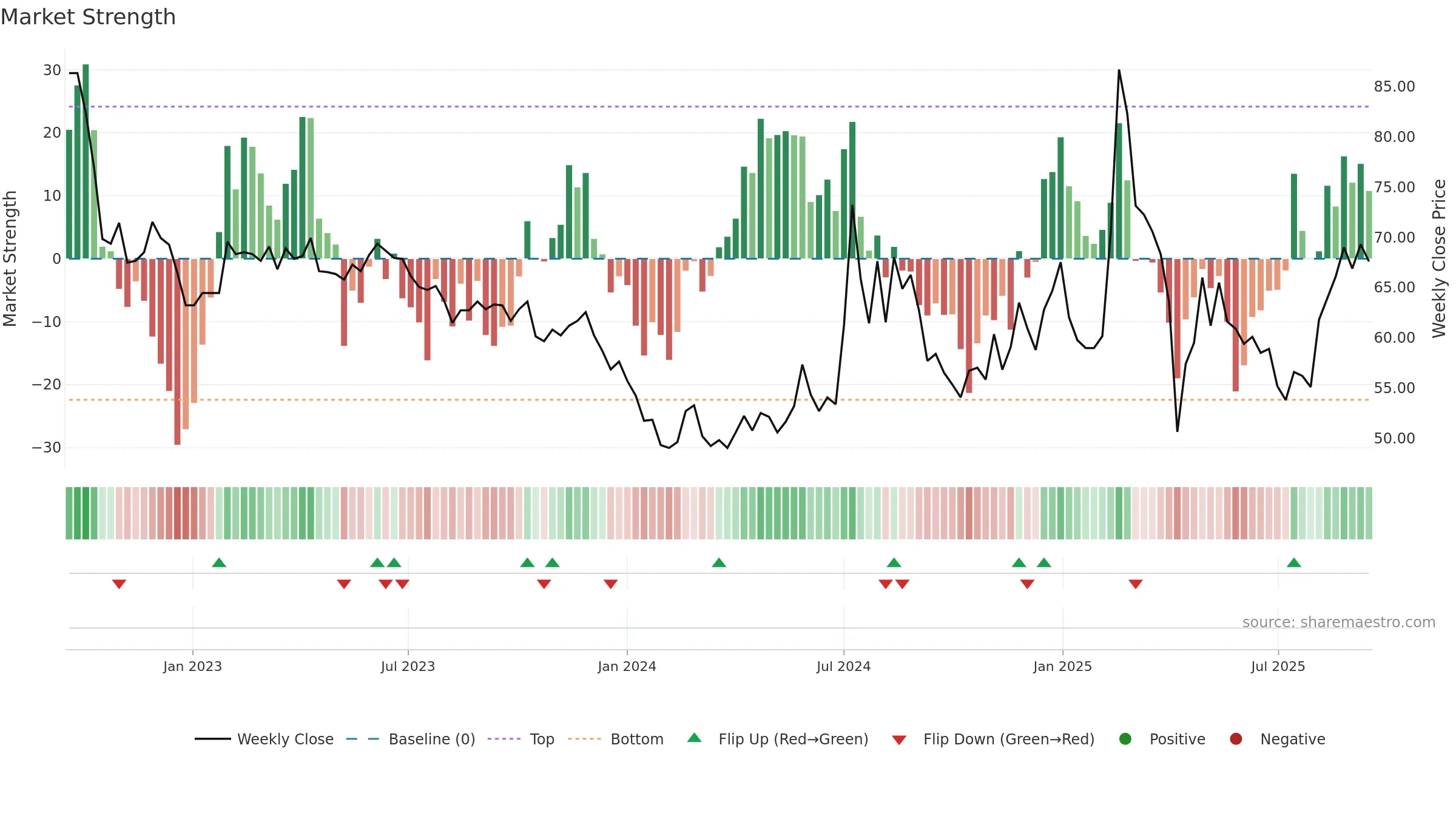 1536 weekly Market Strength chart, closing 2025-09-15.