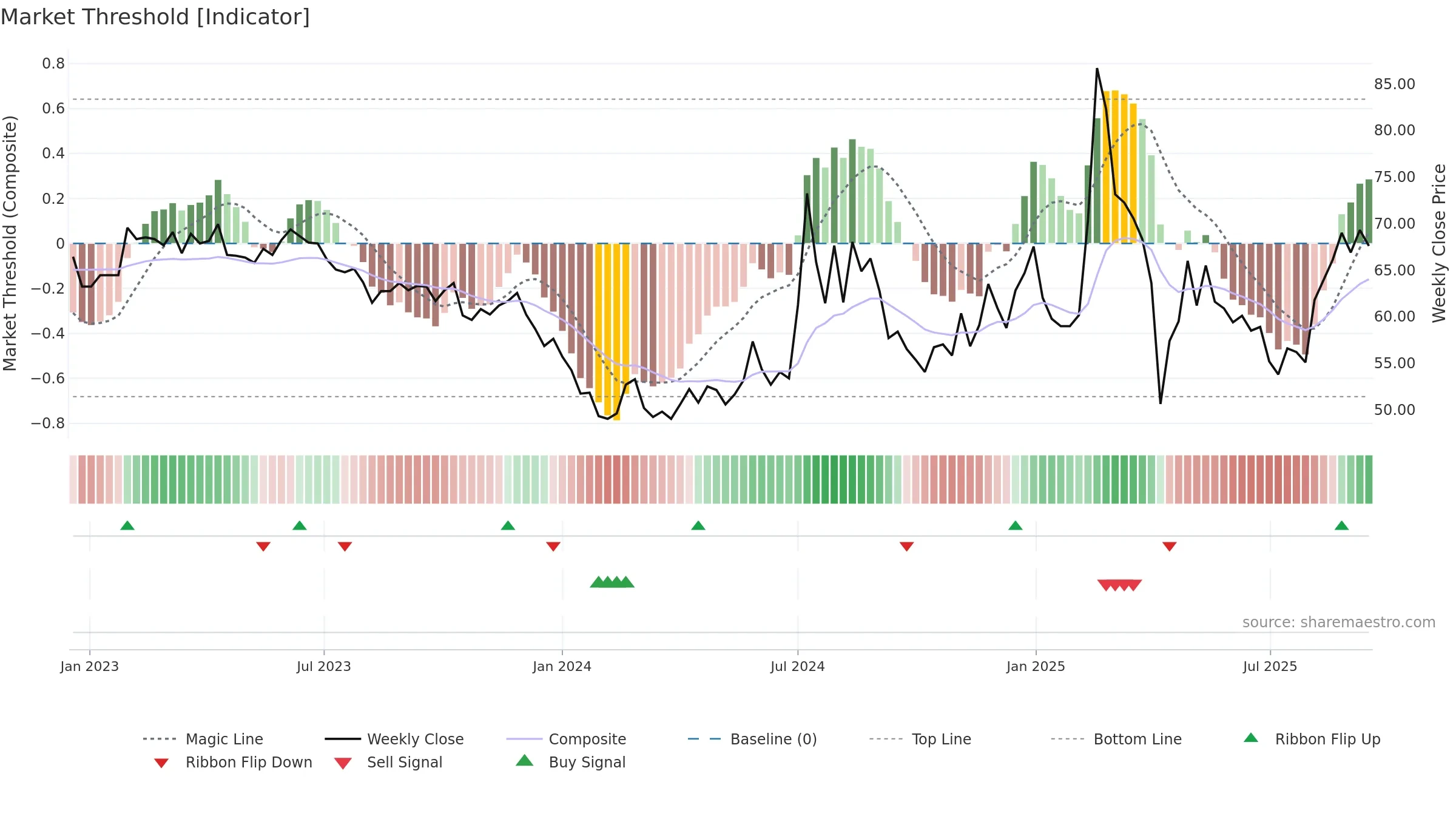 1536 weekly Market Threshold chart, closing 2025-09-15.