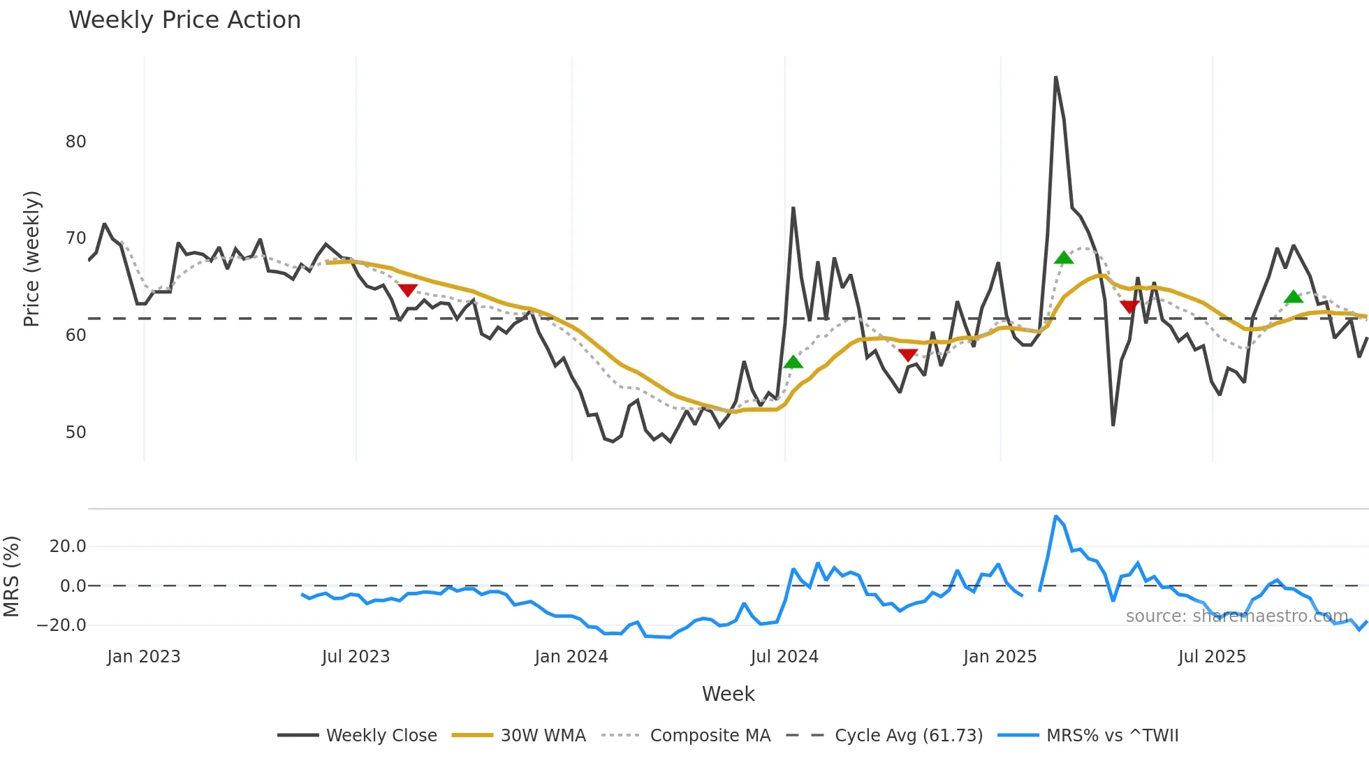 1536 weekly Price Action chart, closing 2025-11-10
