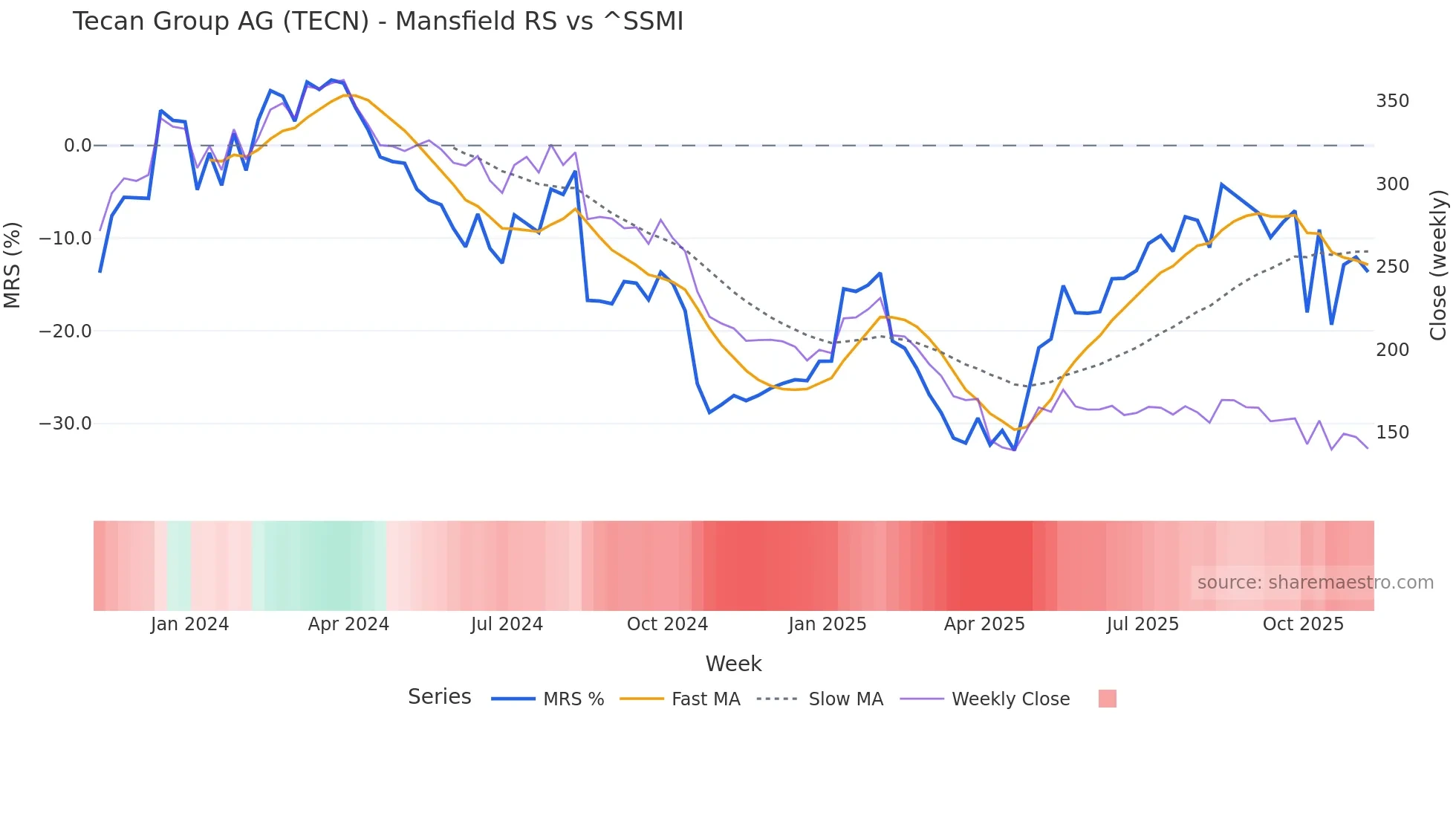 TECN Mansfield Relative Strength chart