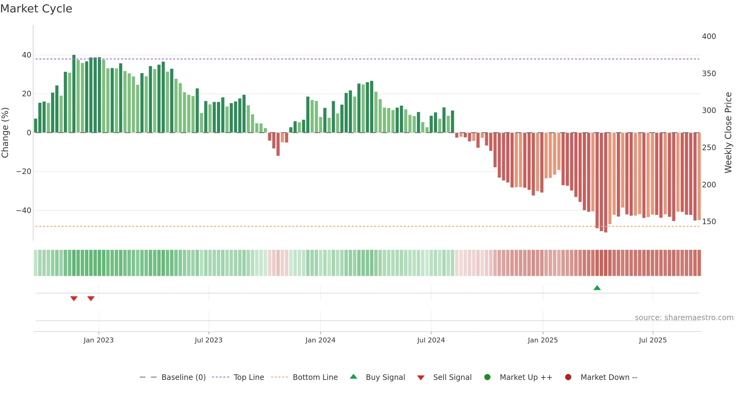 TECN weekly Market Cycle chart, closing 2025-09-15.