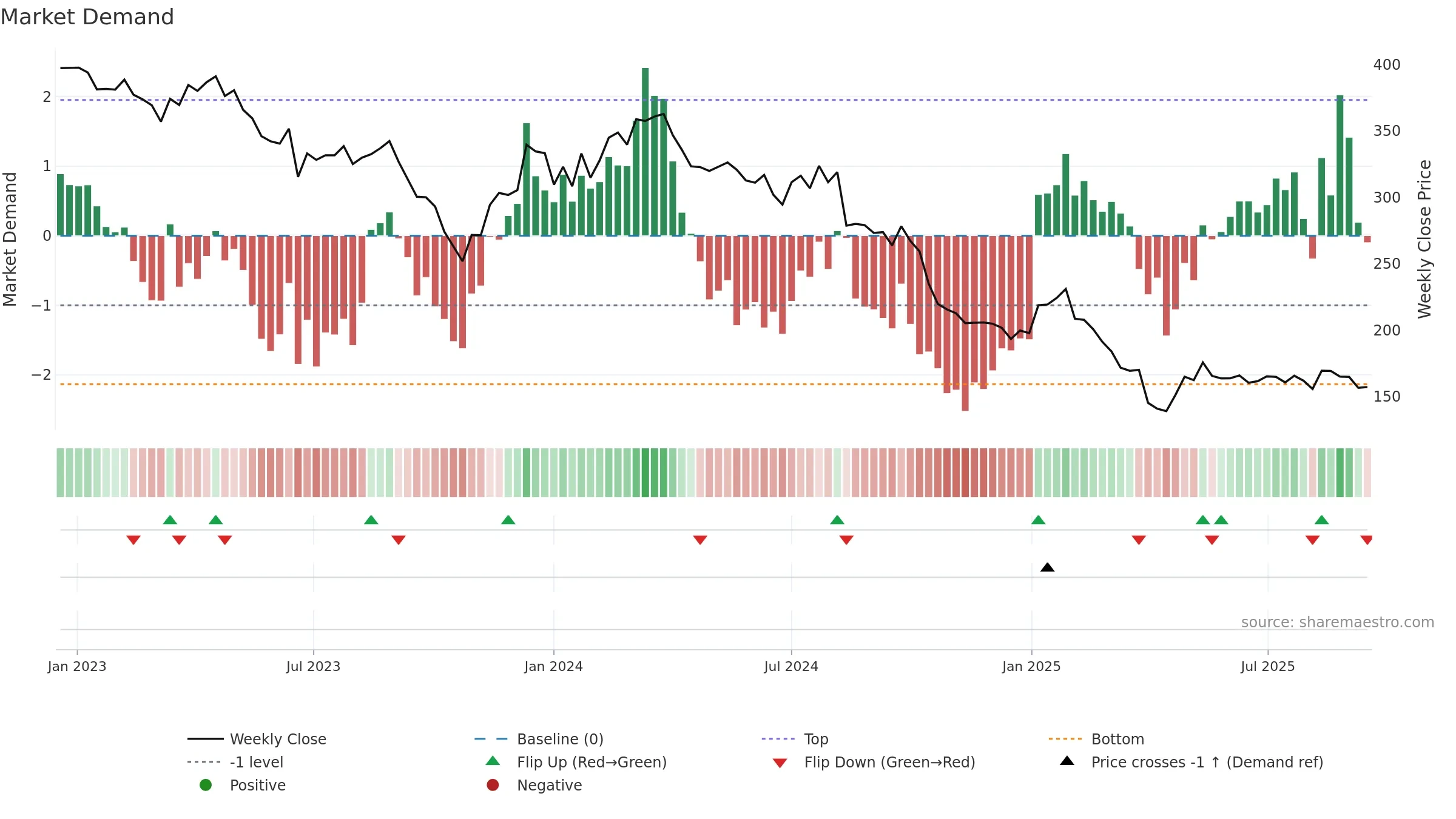 TECN weekly Market Demand chart, closing 2025-09-15.