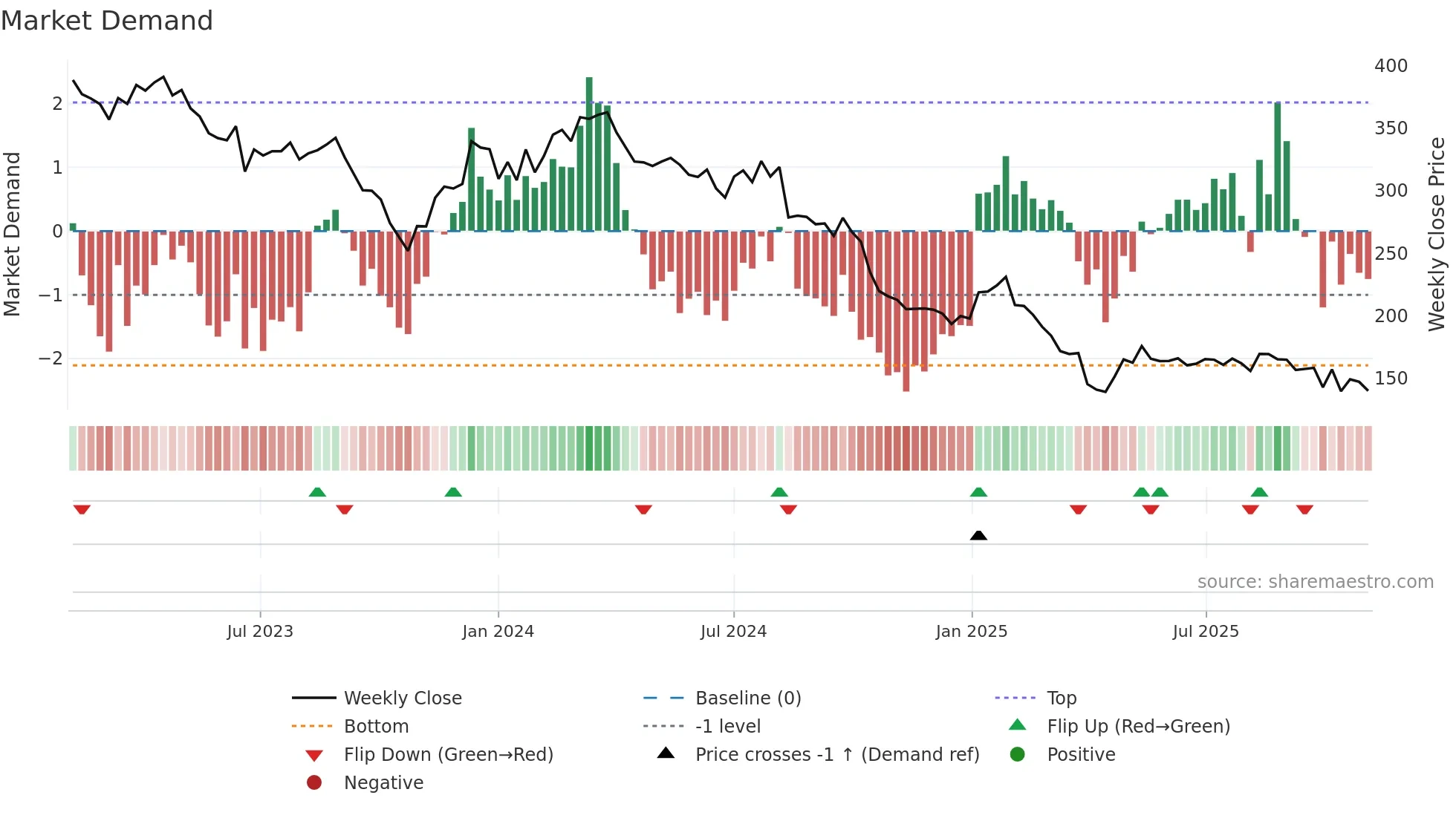 TECN weekly Market Demand chart