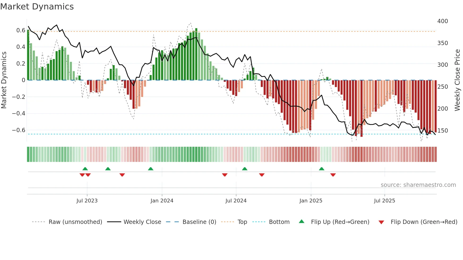 TECN weekly Market Dynamics chart
