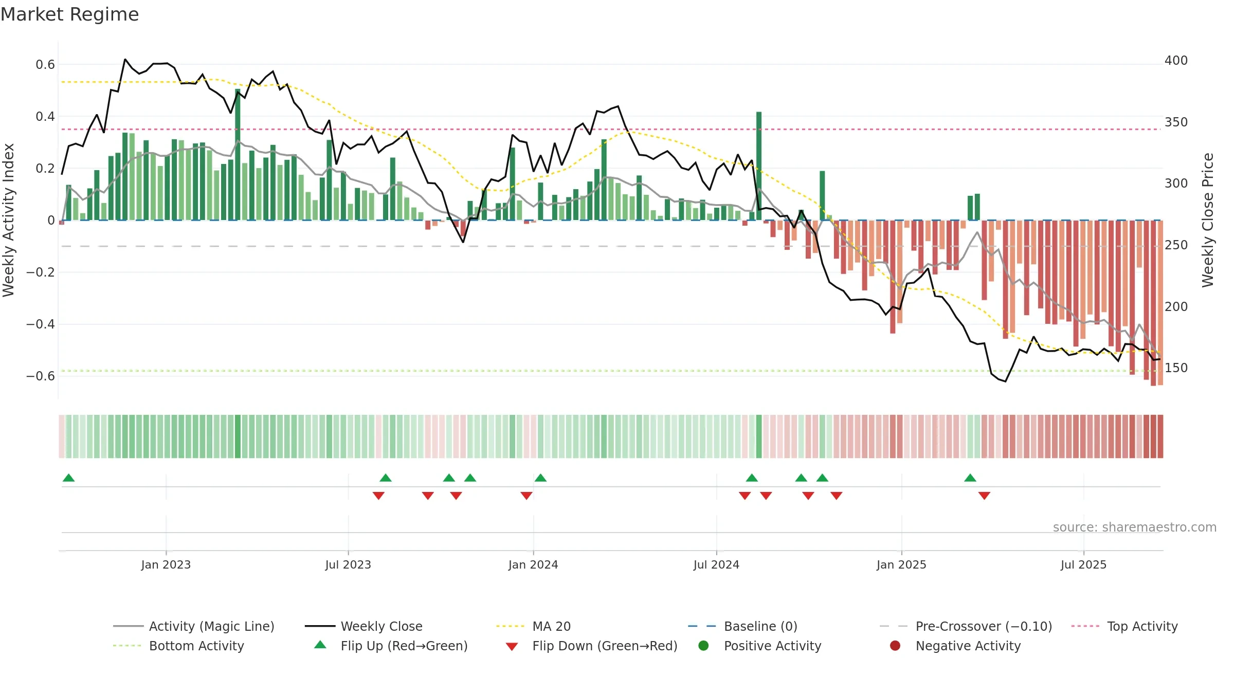 TECN weekly Market Snapshot chart, closing 2025-09-15.