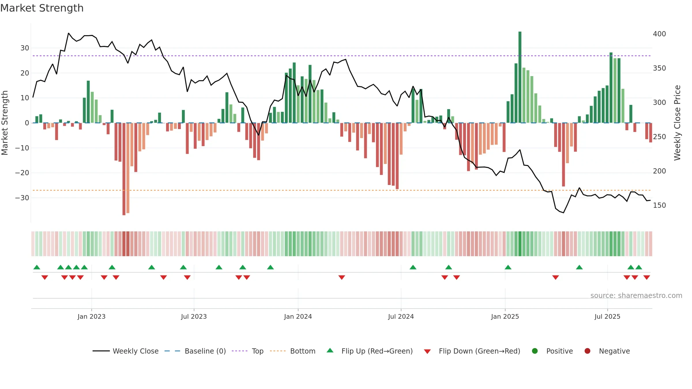 TECN weekly Market Strength chart, closing 2025-09-15.