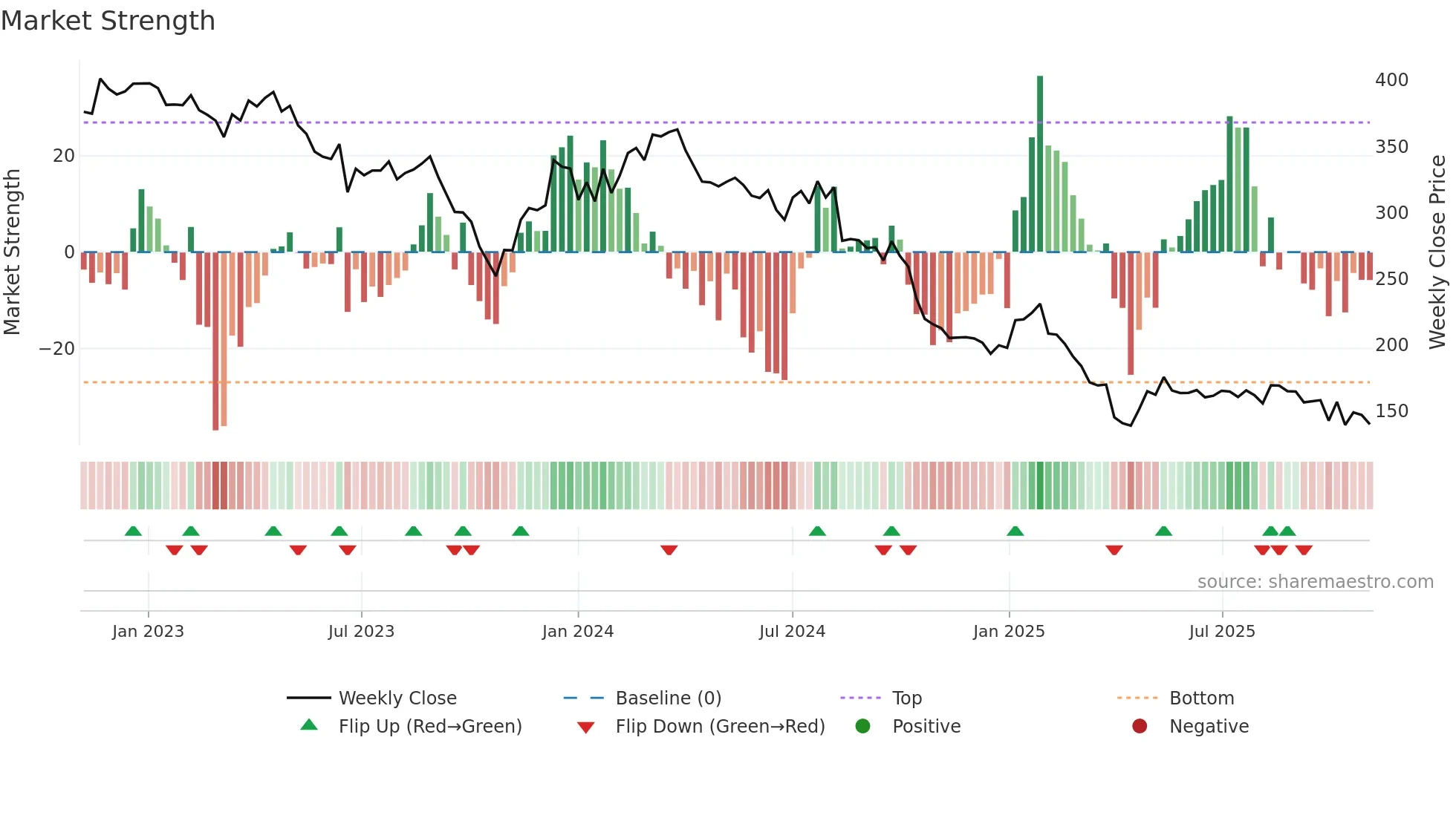 TECN weekly Market Strength chart