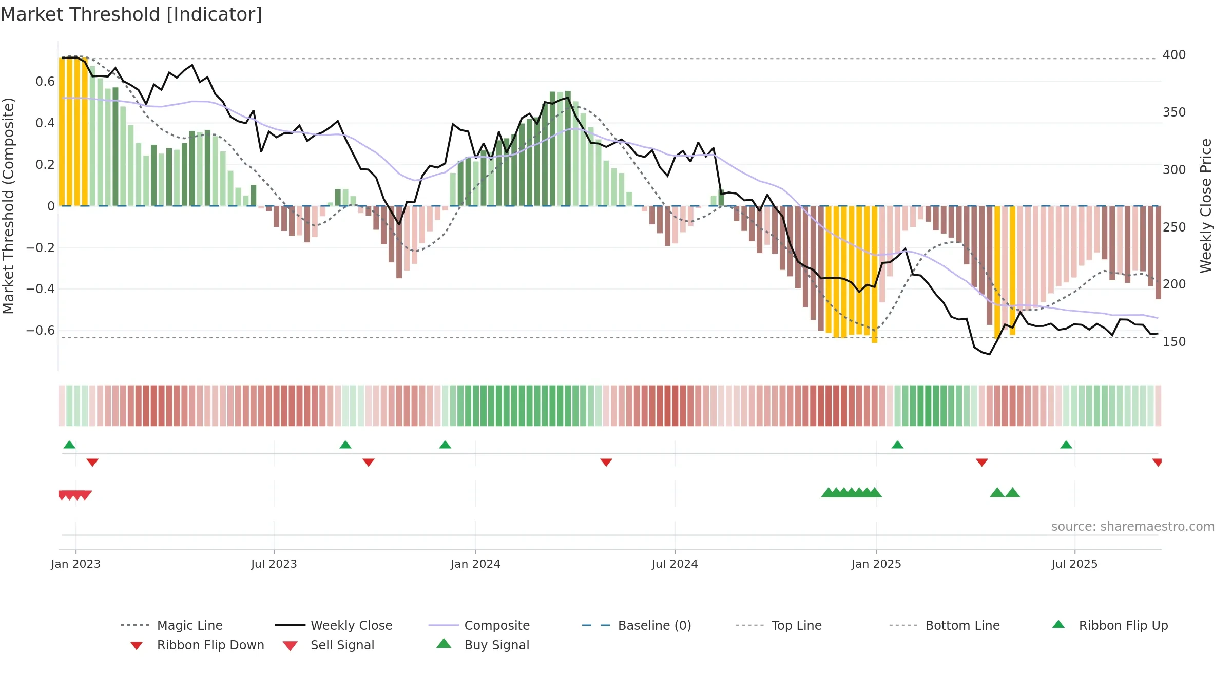 TECN weekly Market Threshold chart, closing 2025-09-15.