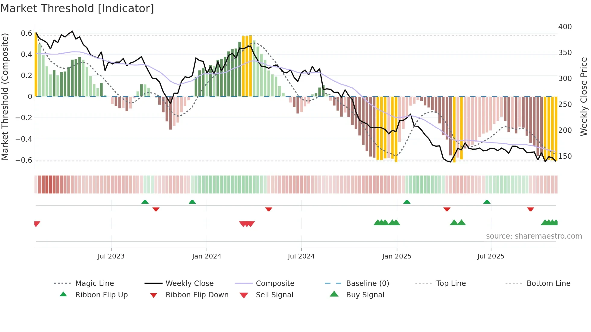 TECN weekly Market Threshold chart
