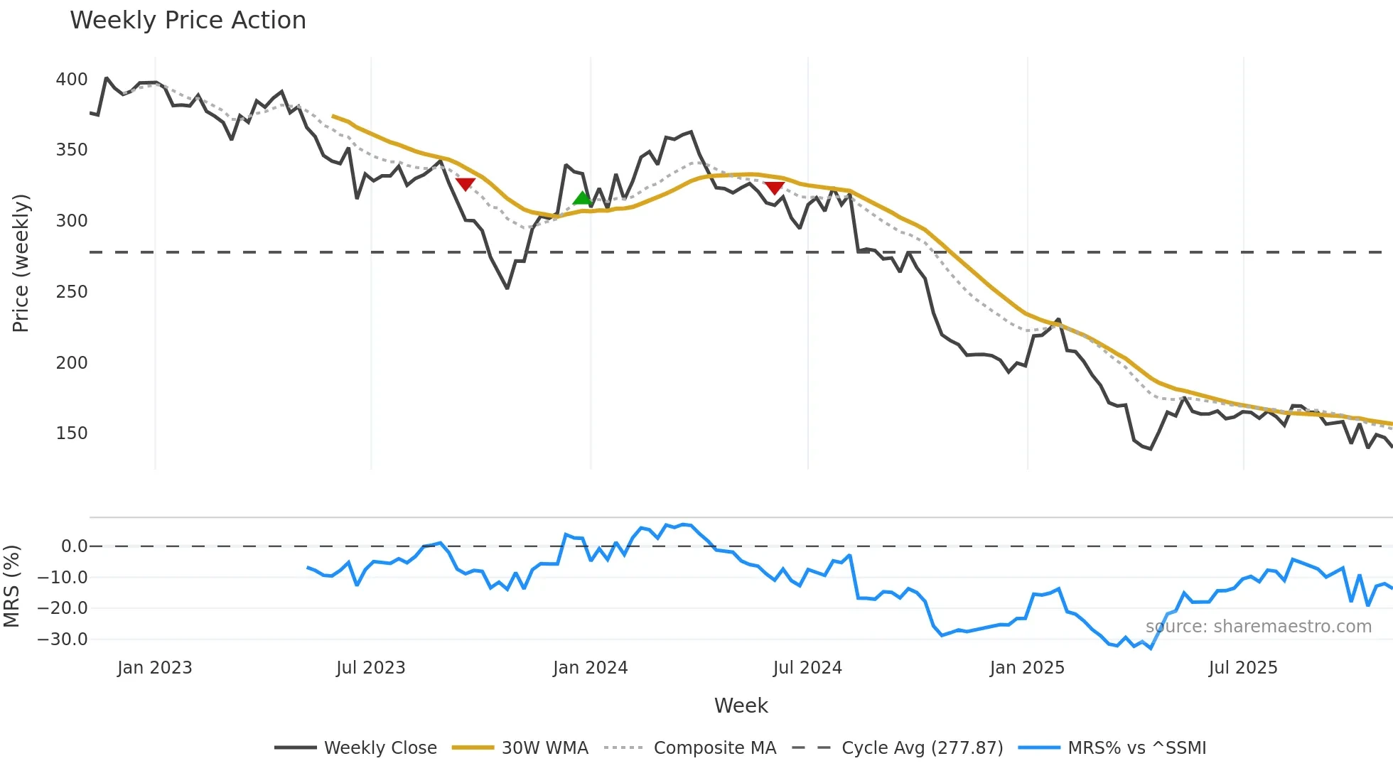 TECN weekly Price Action chart, closing 2025-11-03